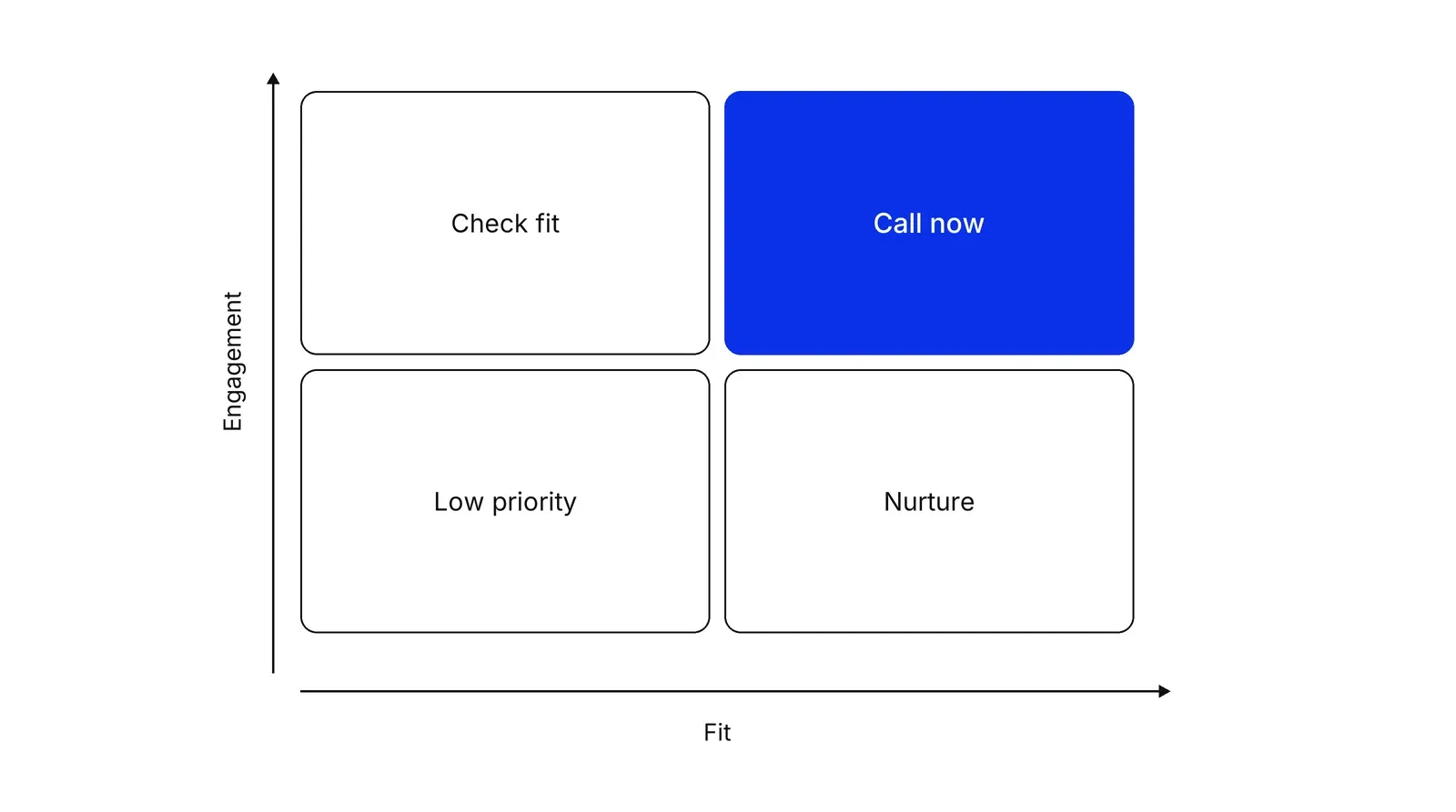 A two-by-two grid with Fit on the horizontal axis and Engagement on the vertical axis. The top right cell, Call now, is blue. The others are Check fit, Nurture and Low priority.