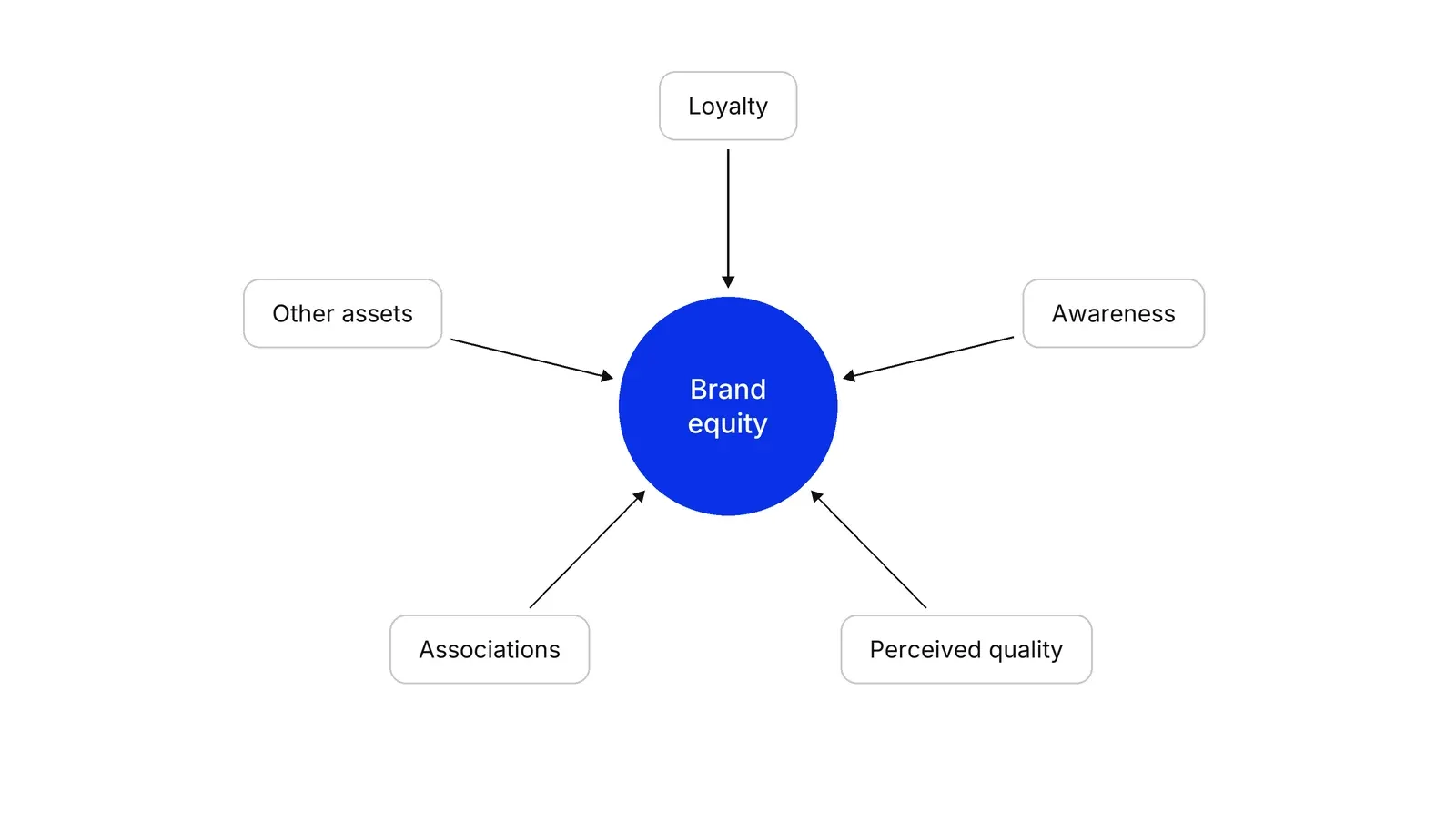 A blue circle labelled Brand equity in the centre, with five boxes around it labelled Loyalty, Awareness, Perceived quality, Associations and Other assets, each joined to the circle by an arrow.