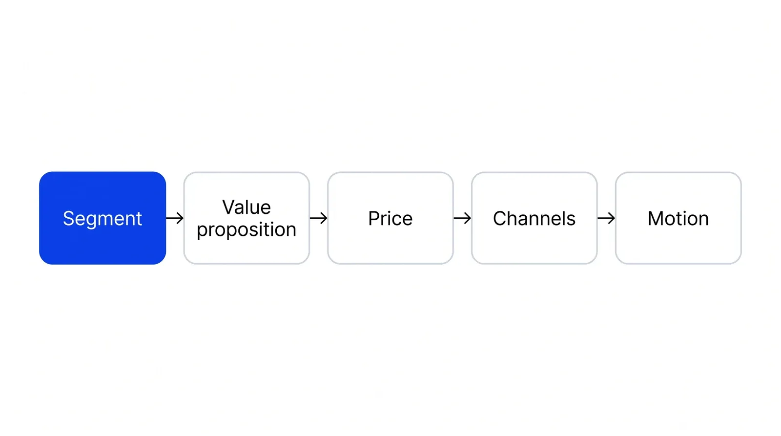 Five boxes in a row joined by arrows, labelled Segment, Value proposition, Price, Channels and Motion. The Segment box is blue.