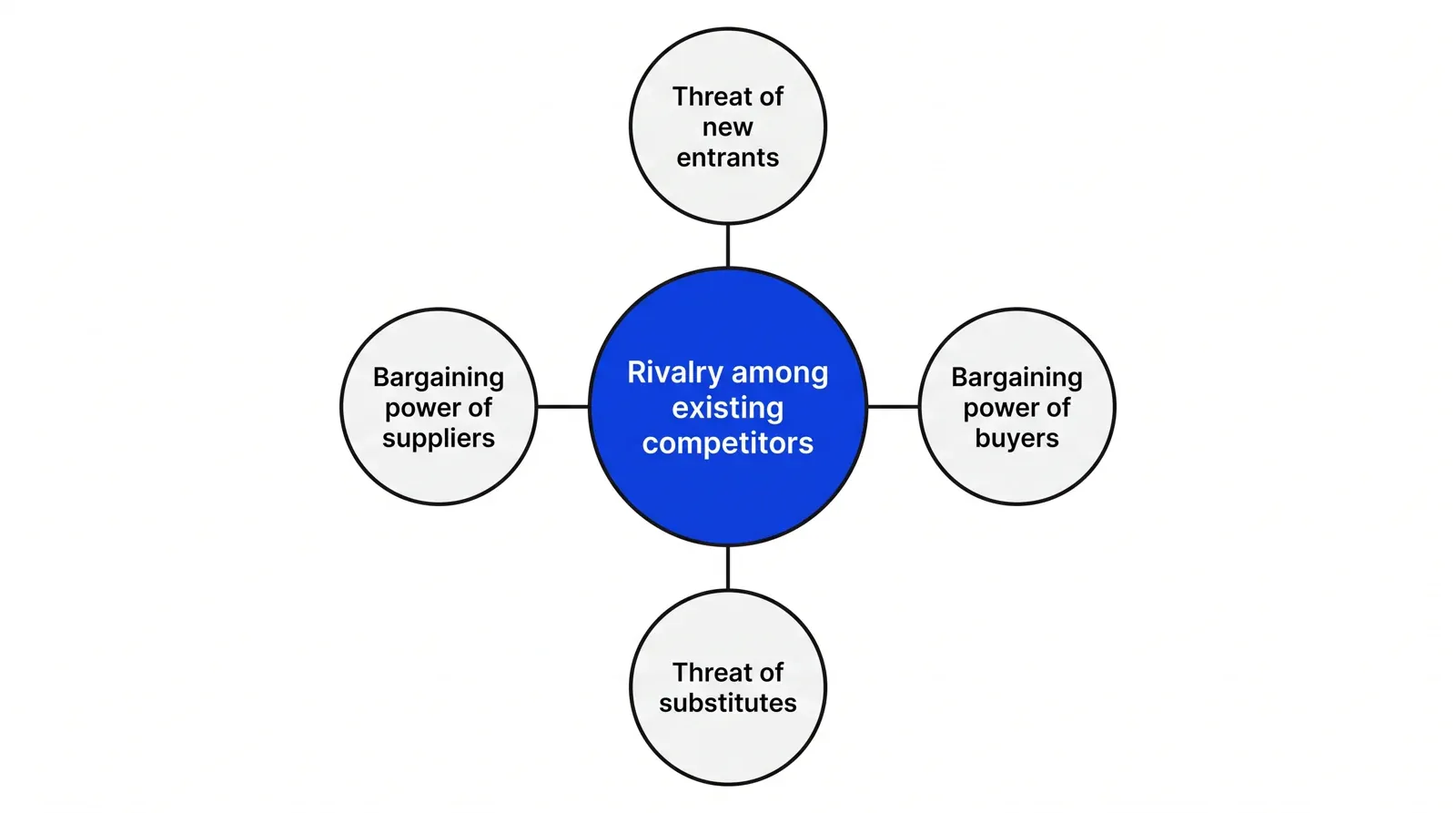 A diagram with five circles: Rivalry among existing competitors in the center, blue, and Threat of new entrants, Bargaining power of suppliers, Bargaining power of buyers and Threat of substitutes arranged around it in white.