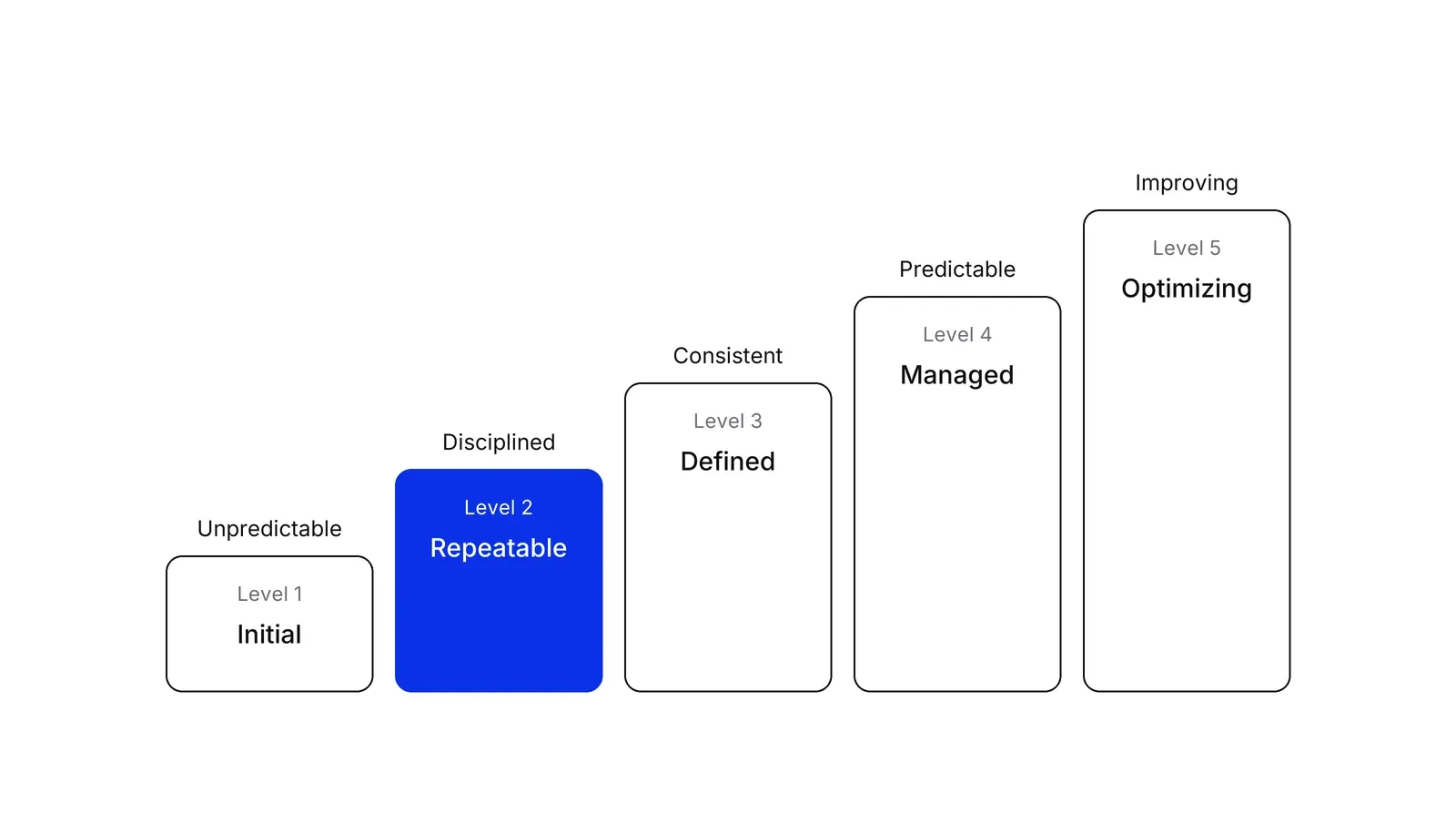 Five steps rising from left to right, labelled Level 1 Initial, Level 2 Repeatable, Level 3 Defined, Level 4 Managed and Level 5 Optimizing, with the word above each step naming its capability. The Level 2 step is blue.