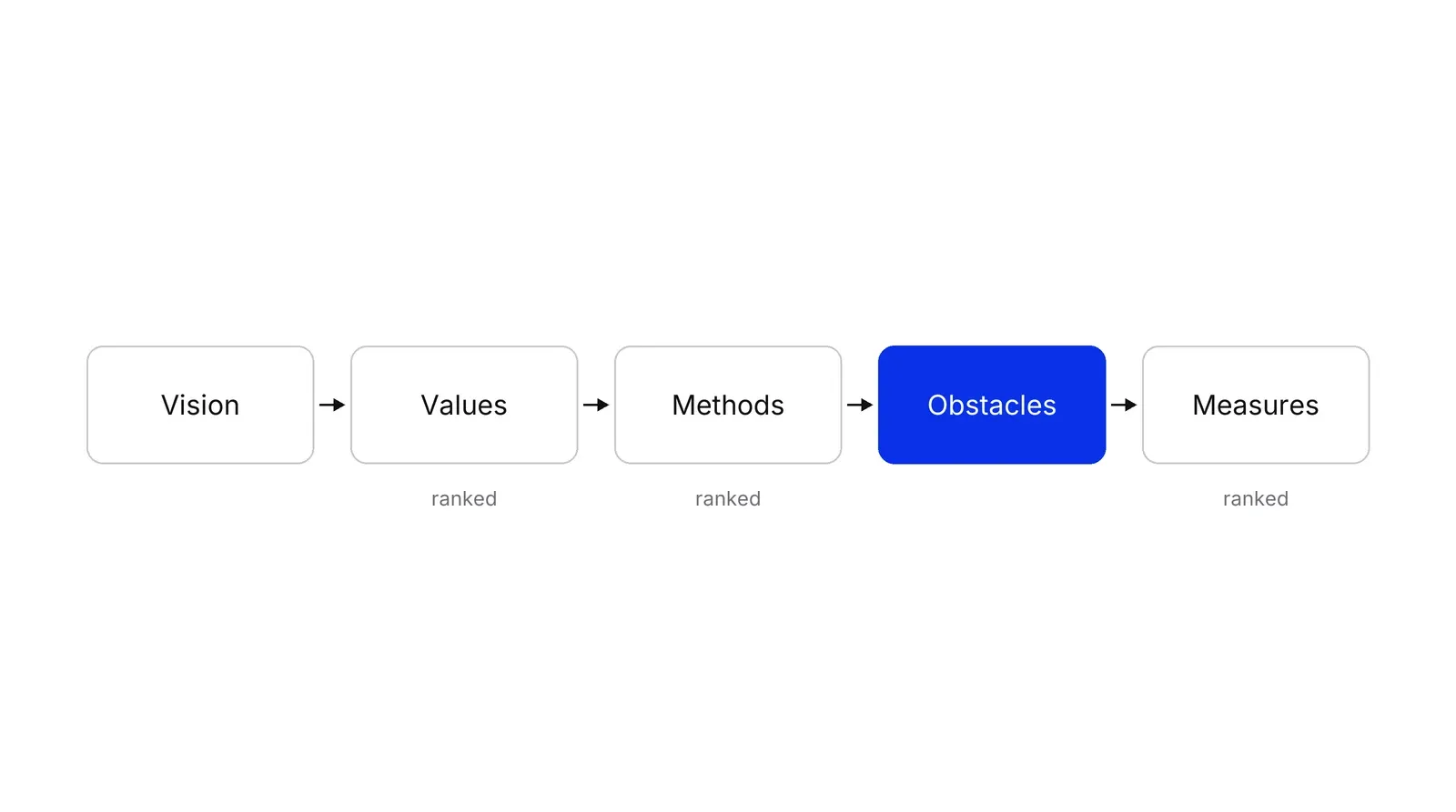 Five boxes in a row joined by arrows, labelled Vision, Values, Methods, Obstacles and Measures. The Obstacles box is blue. The word ranked sits under Values, Methods and Measures.