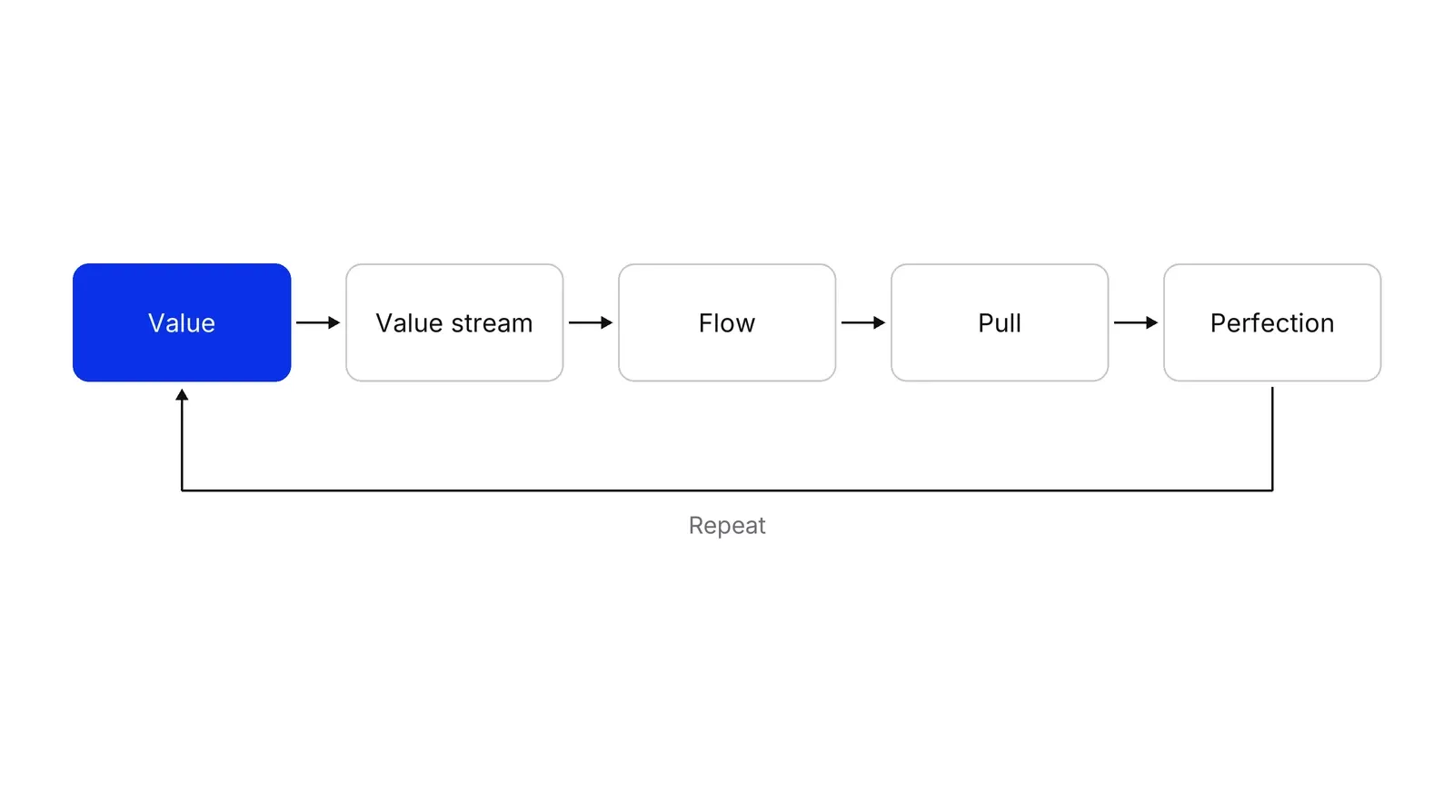 Five boxes in a row joined by arrows: Value in blue, then Value stream, Flow, Pull and Perfection, with a return arrow labelled Repeat from the last box back to the first.