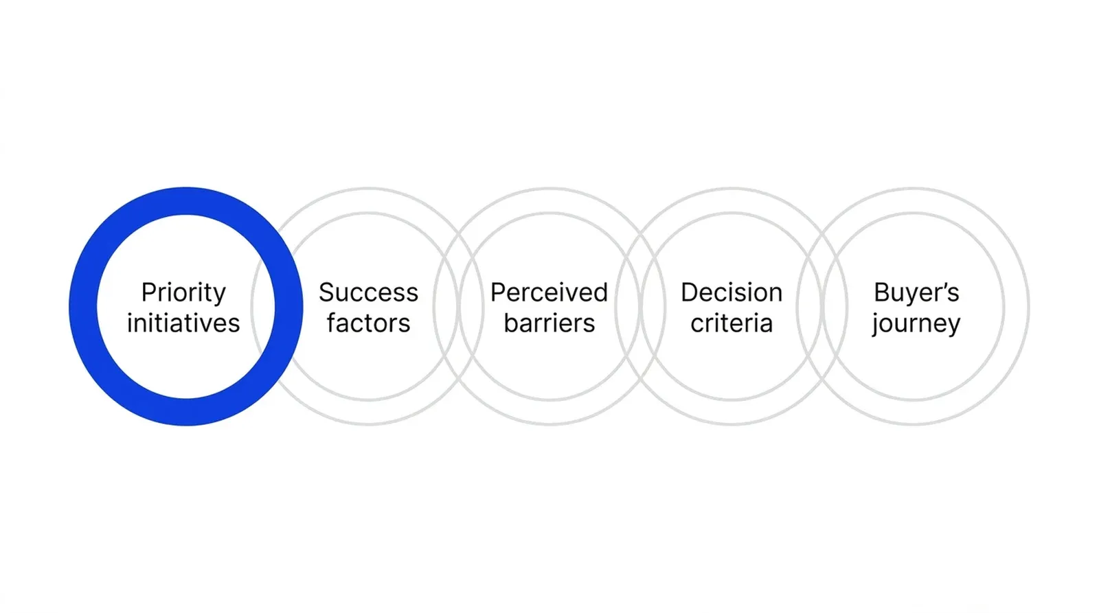 Five overlapping rings in a row labelled Priority initiatives, Success factors, Perceived barriers, Decision criteria and Buyer's journey, with the first ring in blue.