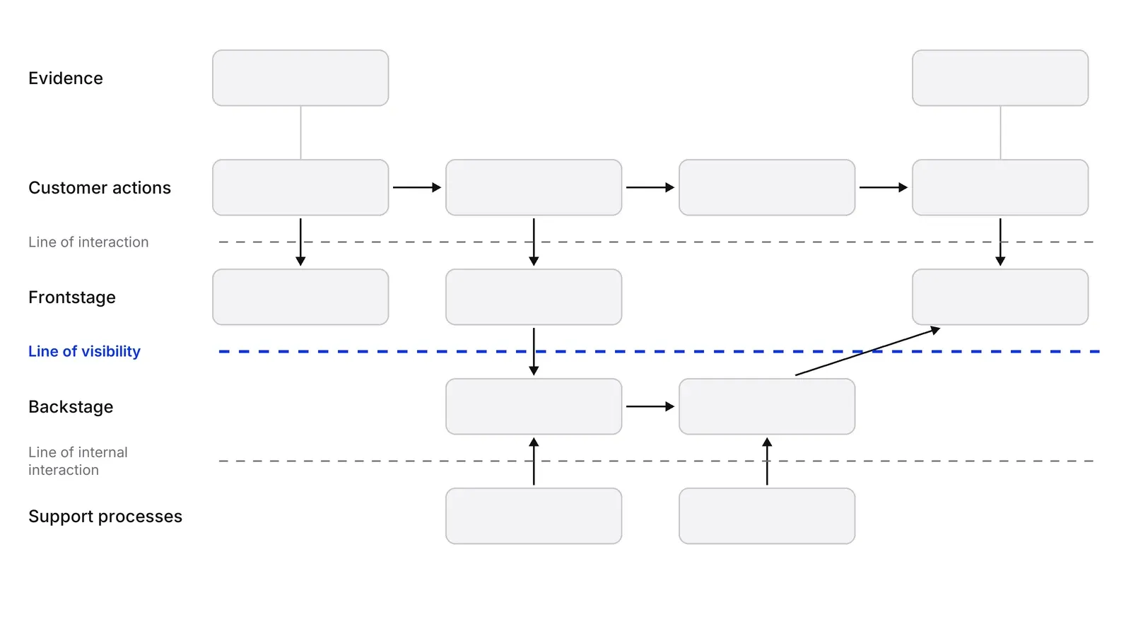 A service blueprint with five labeled rows, from evidence at the top to support processes at the bottom, split by three dashed lines; the line of visibility is blue.