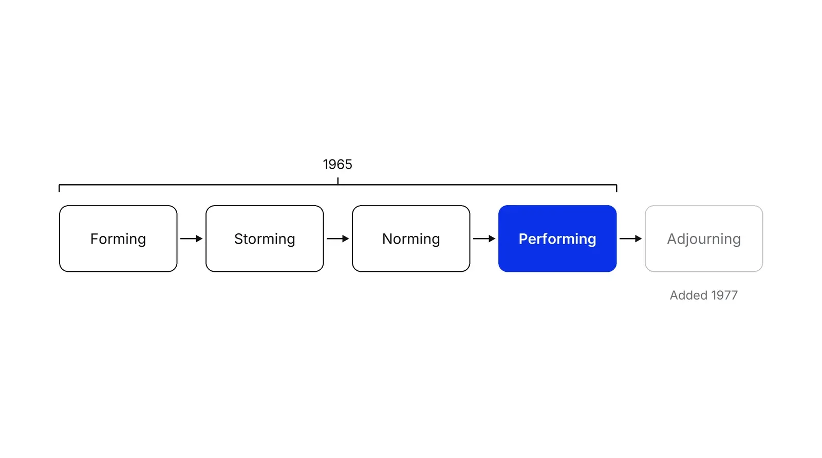 Five boxes in a row linked by arrows: Forming, Storming, Norming, Performing in blue, and a lighter Adjourning box marked Added 1977, with a bracket over the first four labelled 1965.