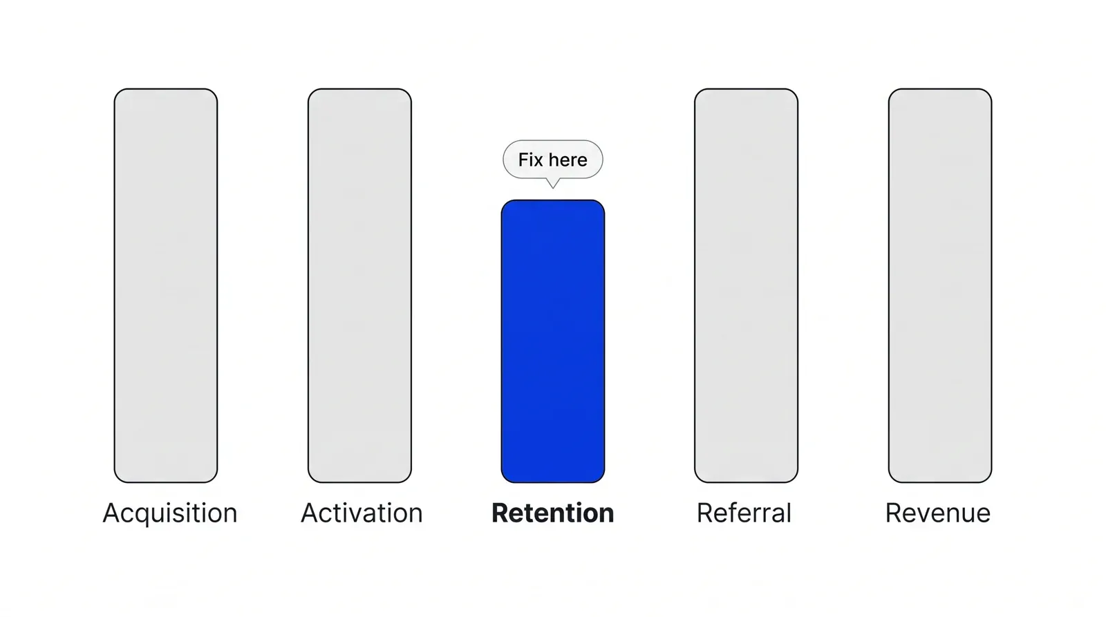 Five bars for Acquisition, Activation, Retention, Referral and Revenue; Retention is blue and marked as the stage to fix, the other four are grey.