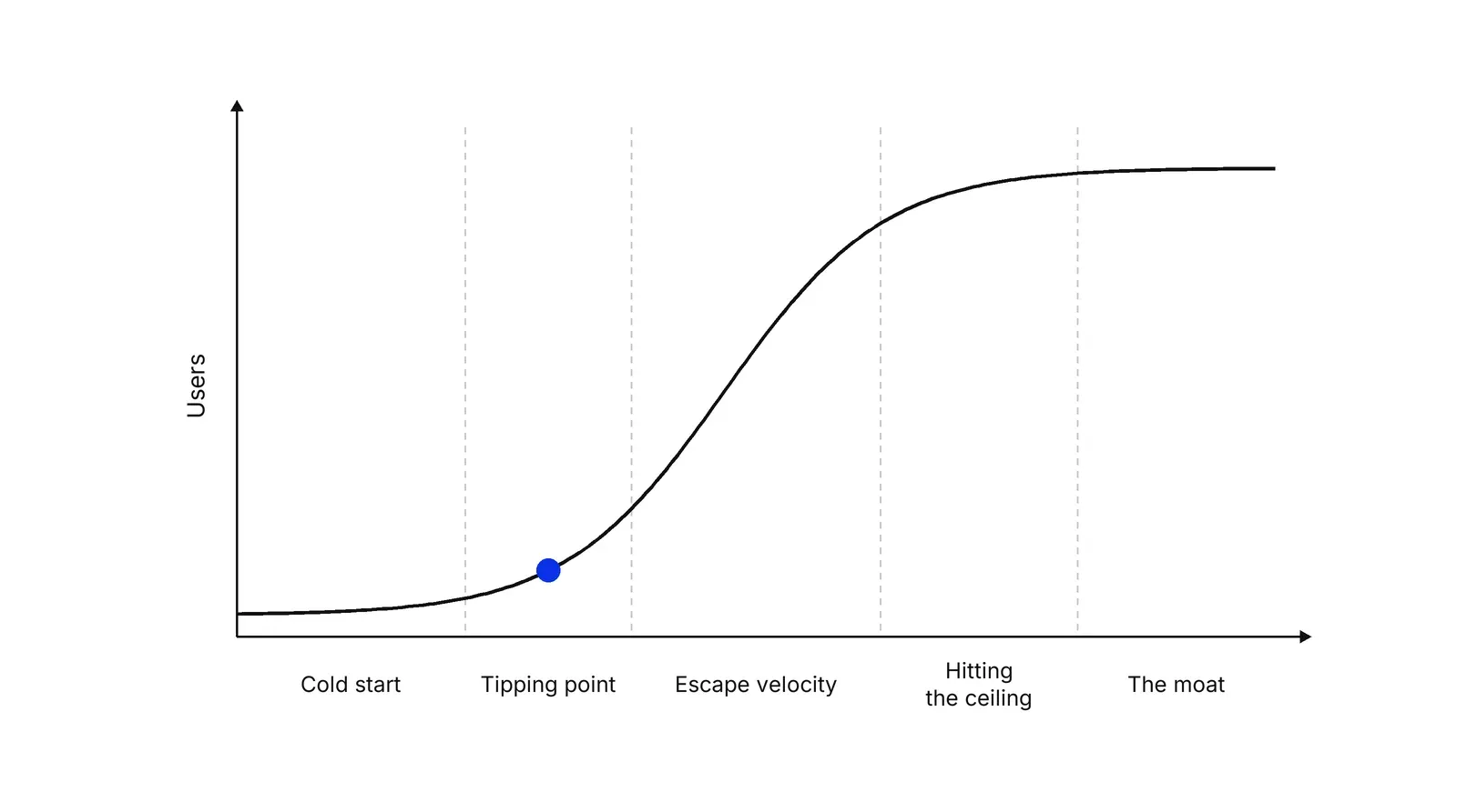 An S-shaped growth curve of users over time, split by dashed lines into five regions labelled Cold start, Tipping point, Escape velocity, Hitting the ceiling and The moat. A blue dot marks where the curve starts to bend upward, in the Tipping point region.
