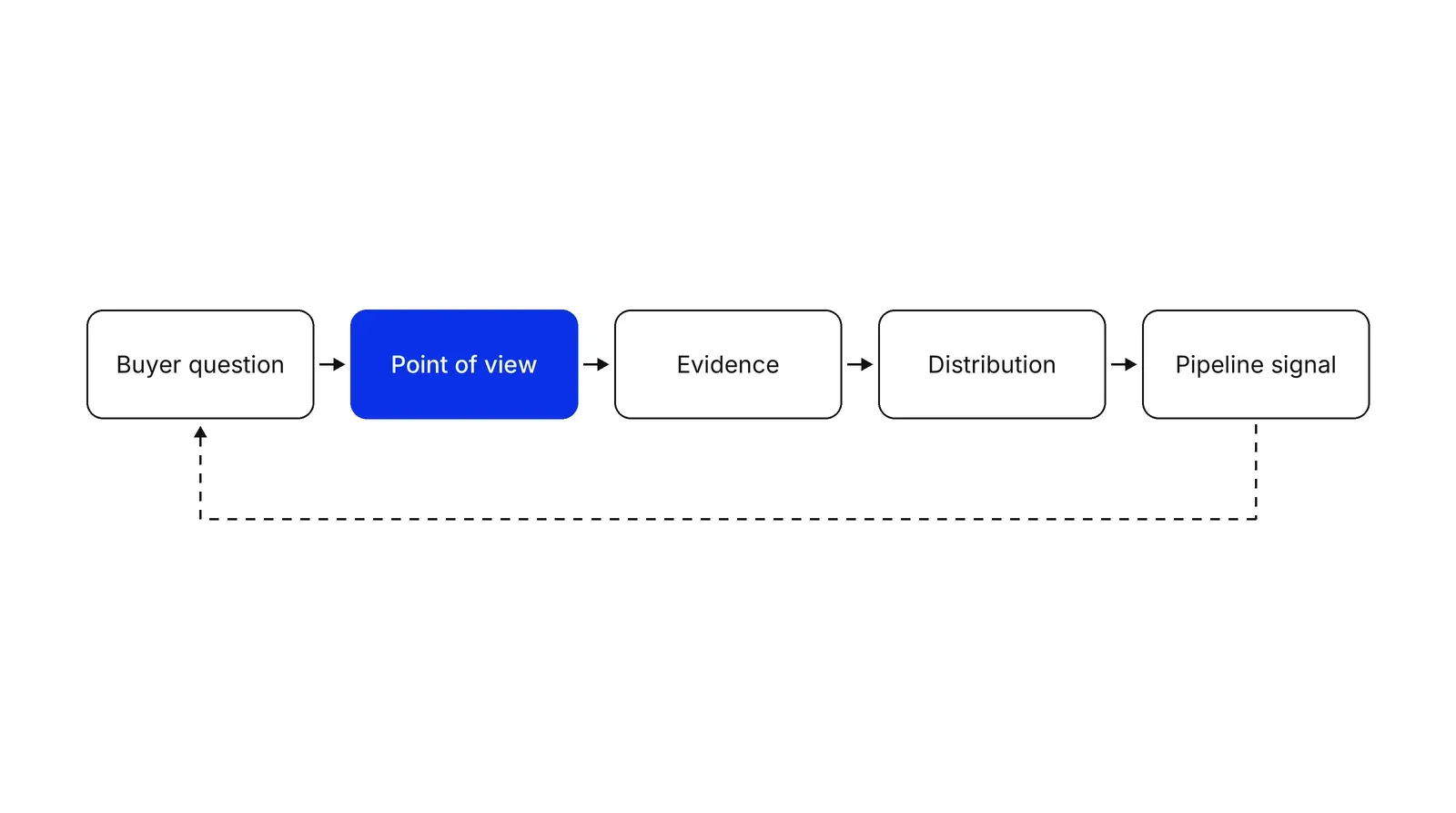 Five boxes in a row joined by arrows: Buyer question, Point of view (blue), Evidence, Distribution and Pipeline signal, with a dashed arrow returning from the last box to the first.