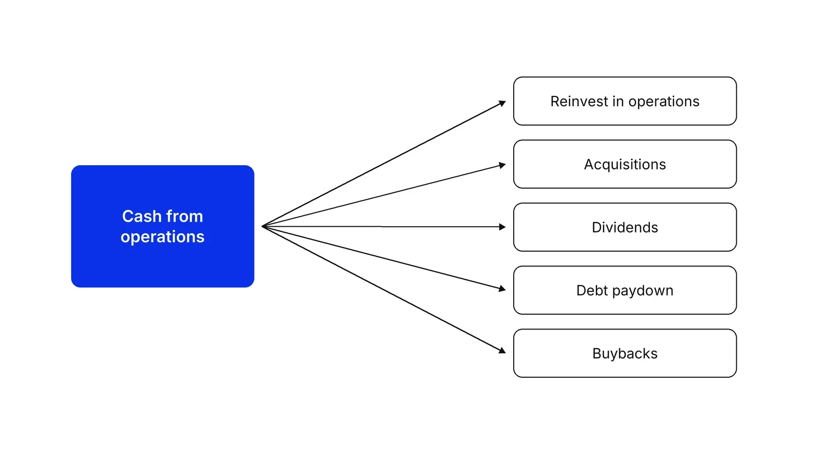 A blue box labelled Cash from operations on the left, with five arrows fanning out to five boxes on the right: Reinvest in operations, Acquisitions, Dividends, Debt paydown and Buybacks.