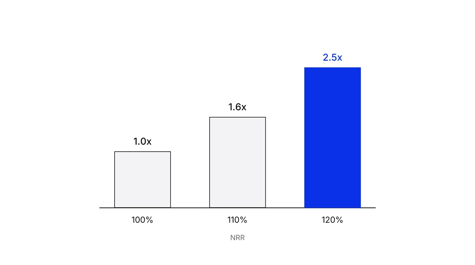 Three bars on a baseline. Labelled NRR 100%, 110% and 120%, they rise to 1.0x, 1.6x and 2.5x. The 120% bar is blue and about two and a half times the height of the first.