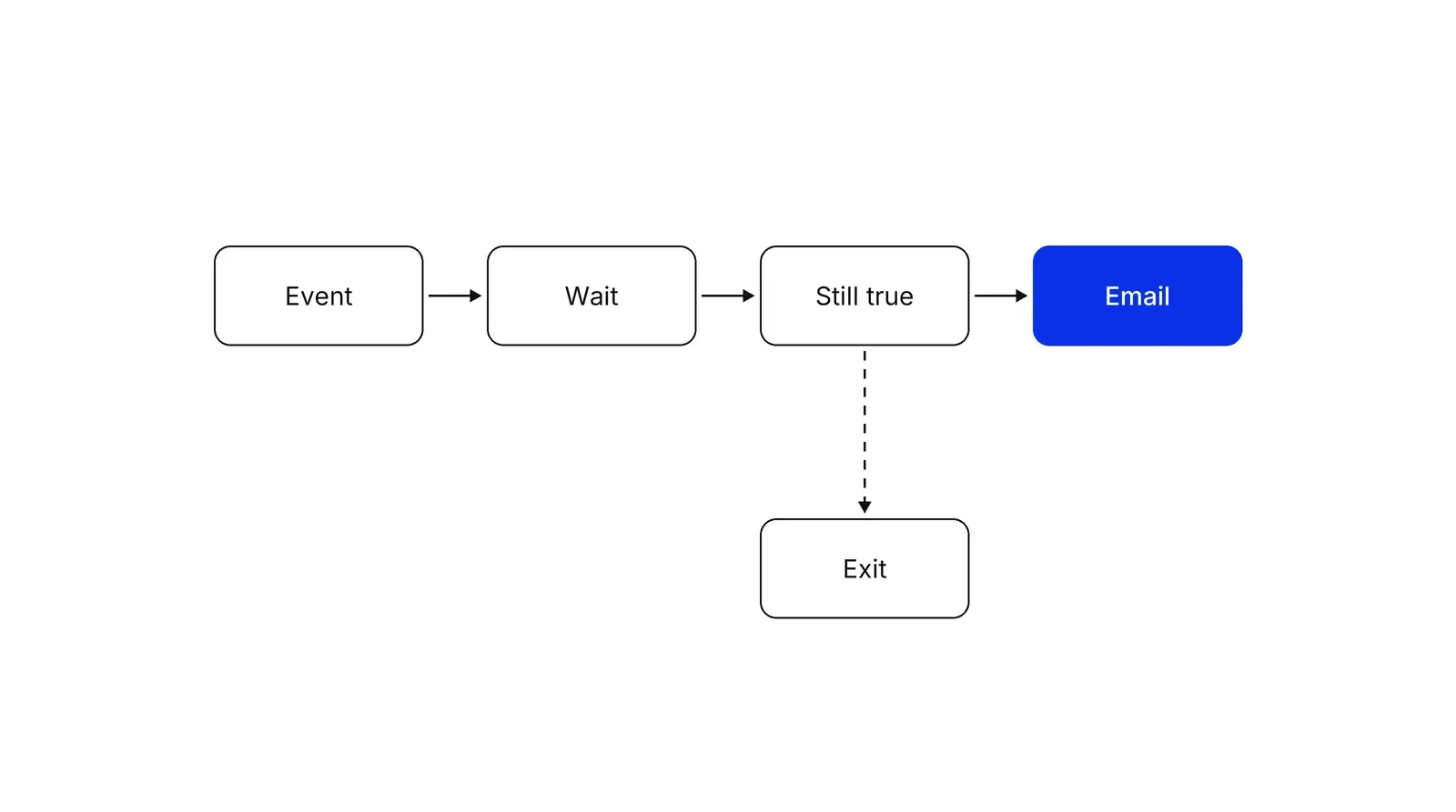 Five boxes: Event, Wait, Still true, Email and, below Still true, Exit. Arrows run left to right from Event to Email, and a dashed arrow drops from Still true to Exit. Email is blue.