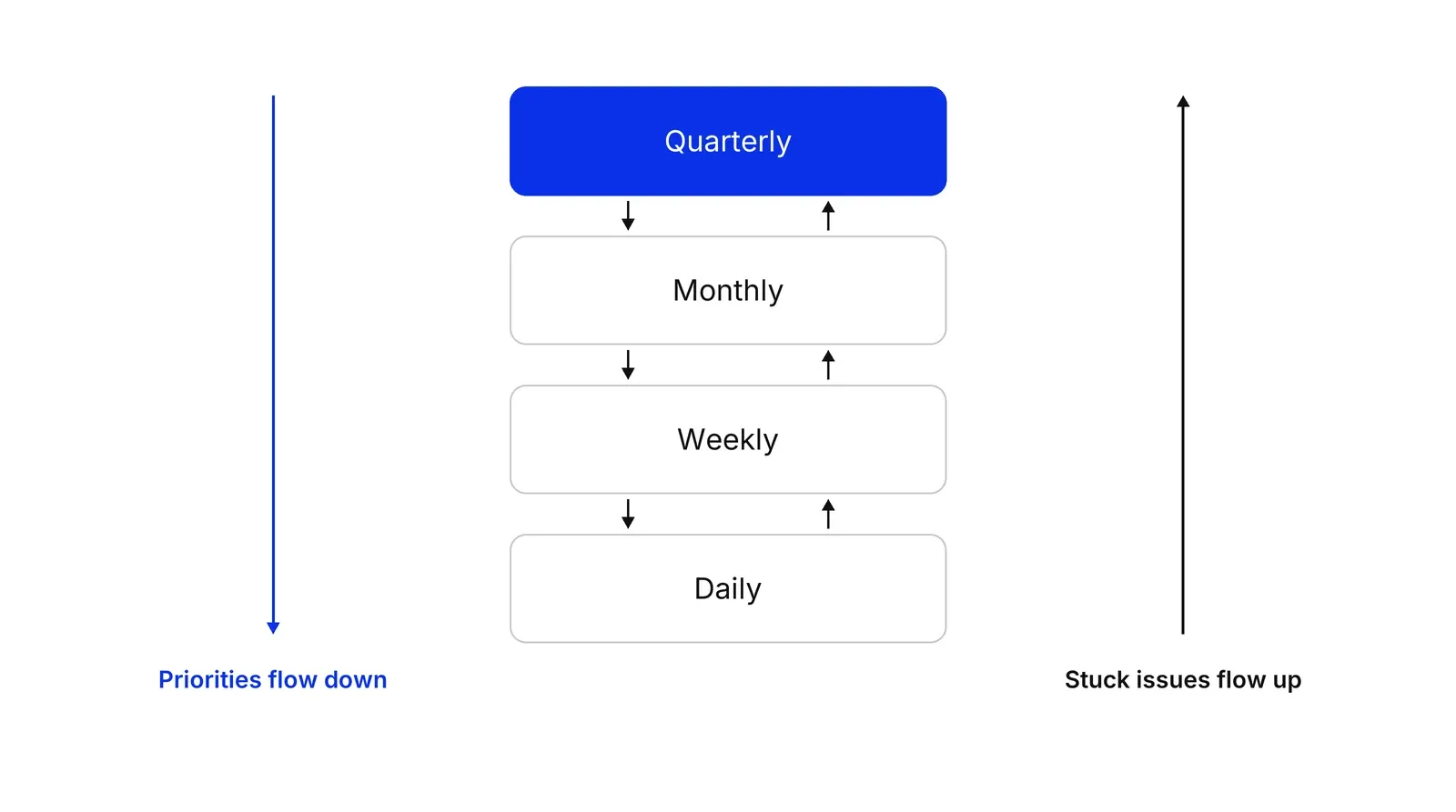 Four stacked boxes labelled Quarterly, Monthly, Weekly and Daily, with a blue arrow on the left pointing down labelled Priorities flow down and a black arrow on the right pointing up labelled Stuck issues flow up.