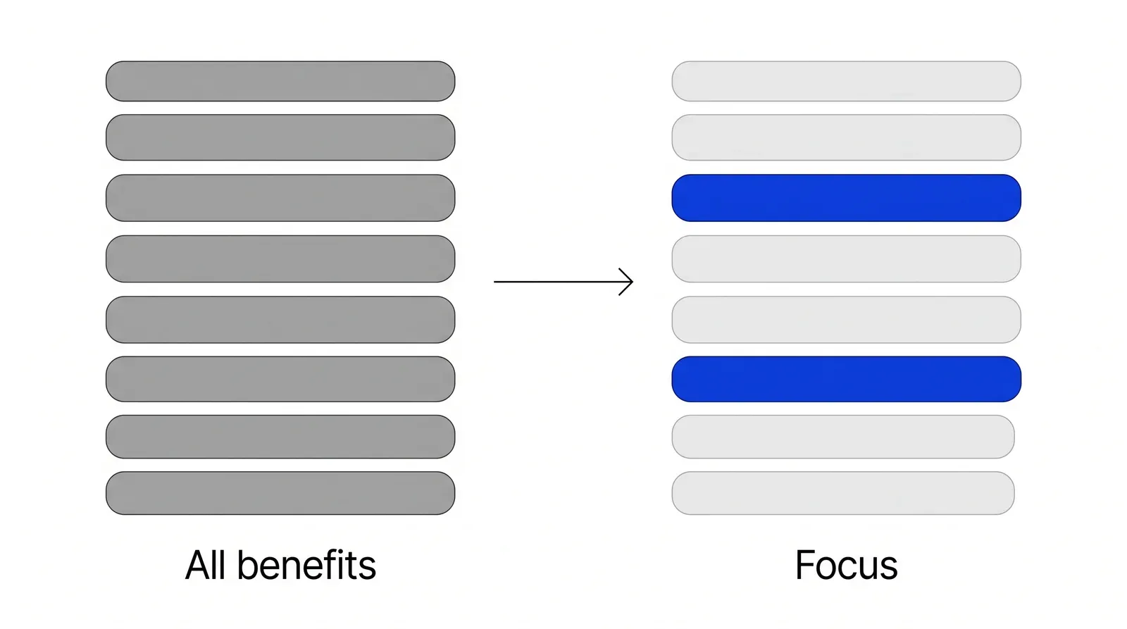 A long list of benefits on the left with all items grey, next to the same list on the right where only two items are highlighted.