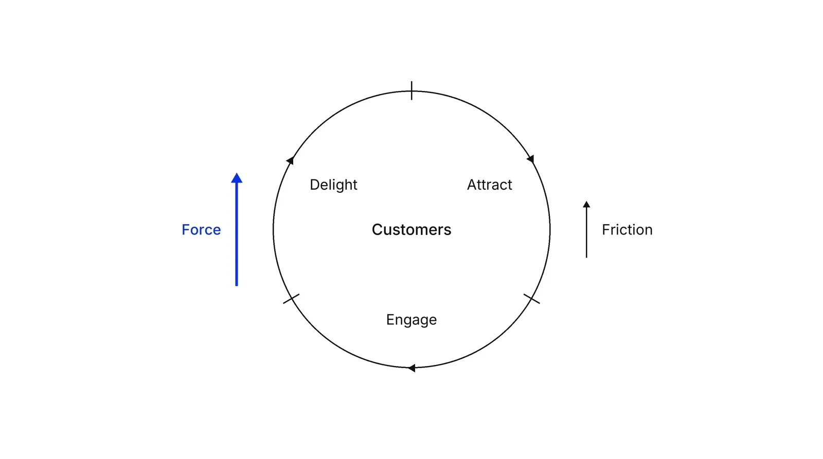 A circle divided into Attract, Engage and Delight around Customers at the centre. A blue arrow labelled Force pushes the wheel clockwise; a short black arrow labelled Friction pushes against it.