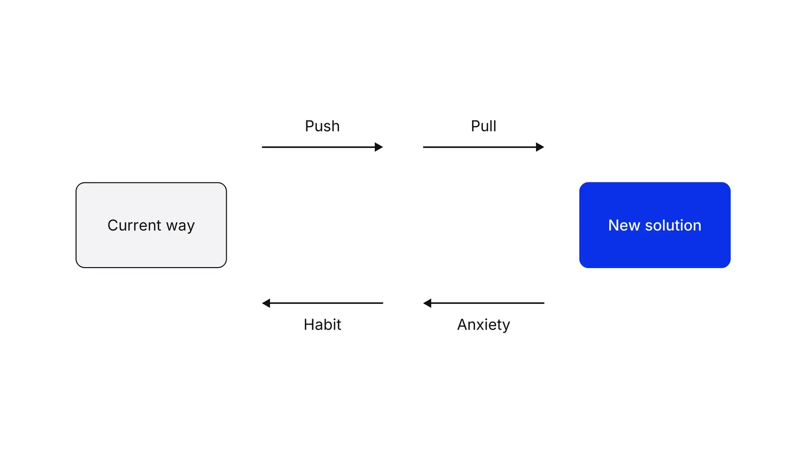 A grey box labelled Current way on the left and a blue box labelled New solution on the right. Two arrows labelled Push and Pull point right toward the new solution; two arrows labelled Anxiety and Habit point left, back to the current way.