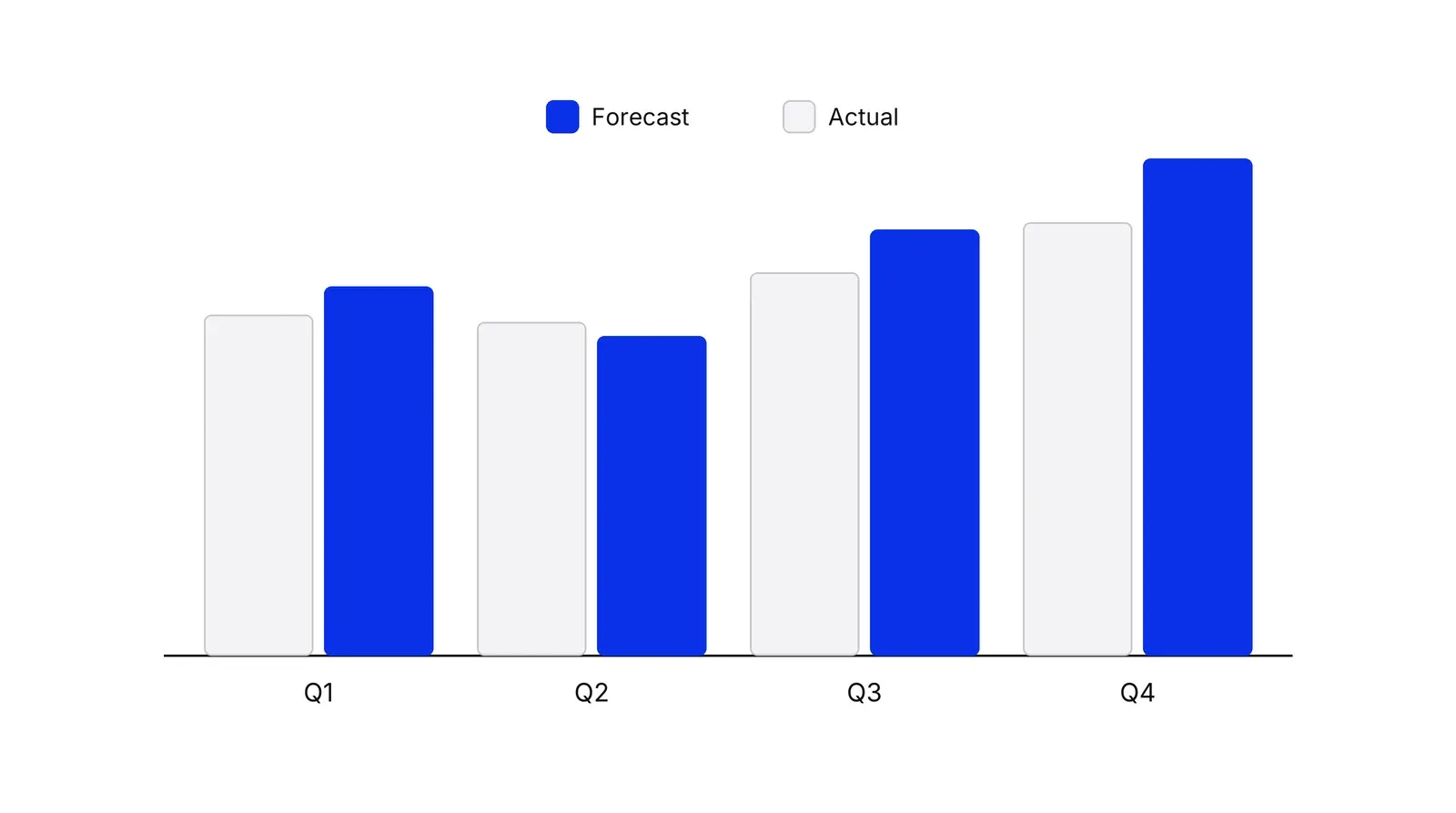 Paired bars for four quarters, actual in grey and forecast in blue. The forecast bar is taller than the actual bar in Q1, Q3 and Q4 and shorter in Q2.
