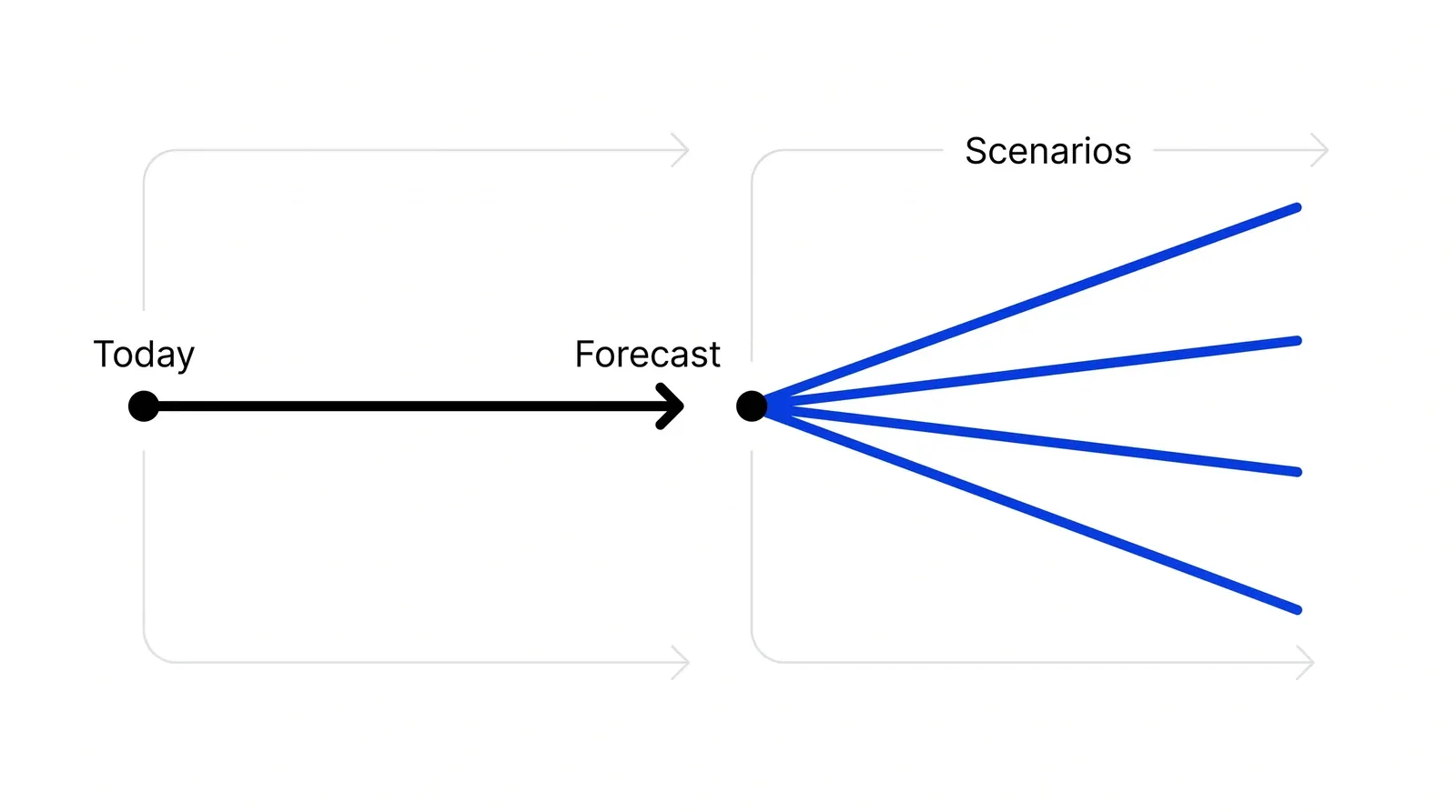On the left, a single black line runs from a dot labelled Today to the label Forecast. On the right, four blue lines fan out from one point, labelled Scenarios.