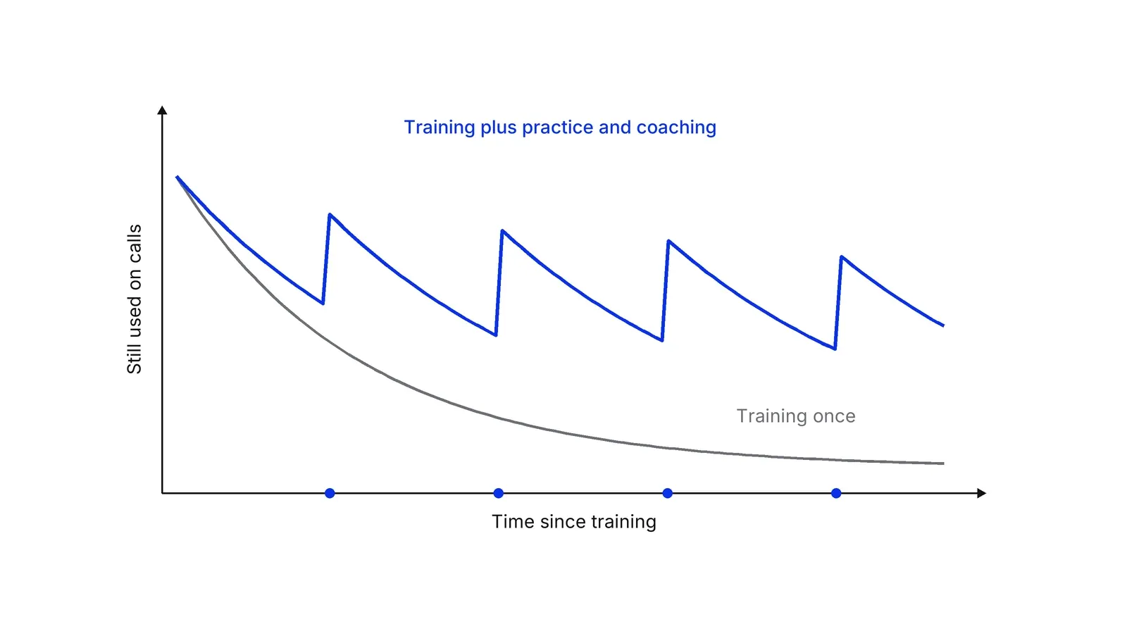 A chart with time since training on the horizontal axis and how much a rep still uses on the vertical axis. A grey curve for one-off training falls steadily; a blue curve for training with practice and coaching dips and is lifted back up at several points.
