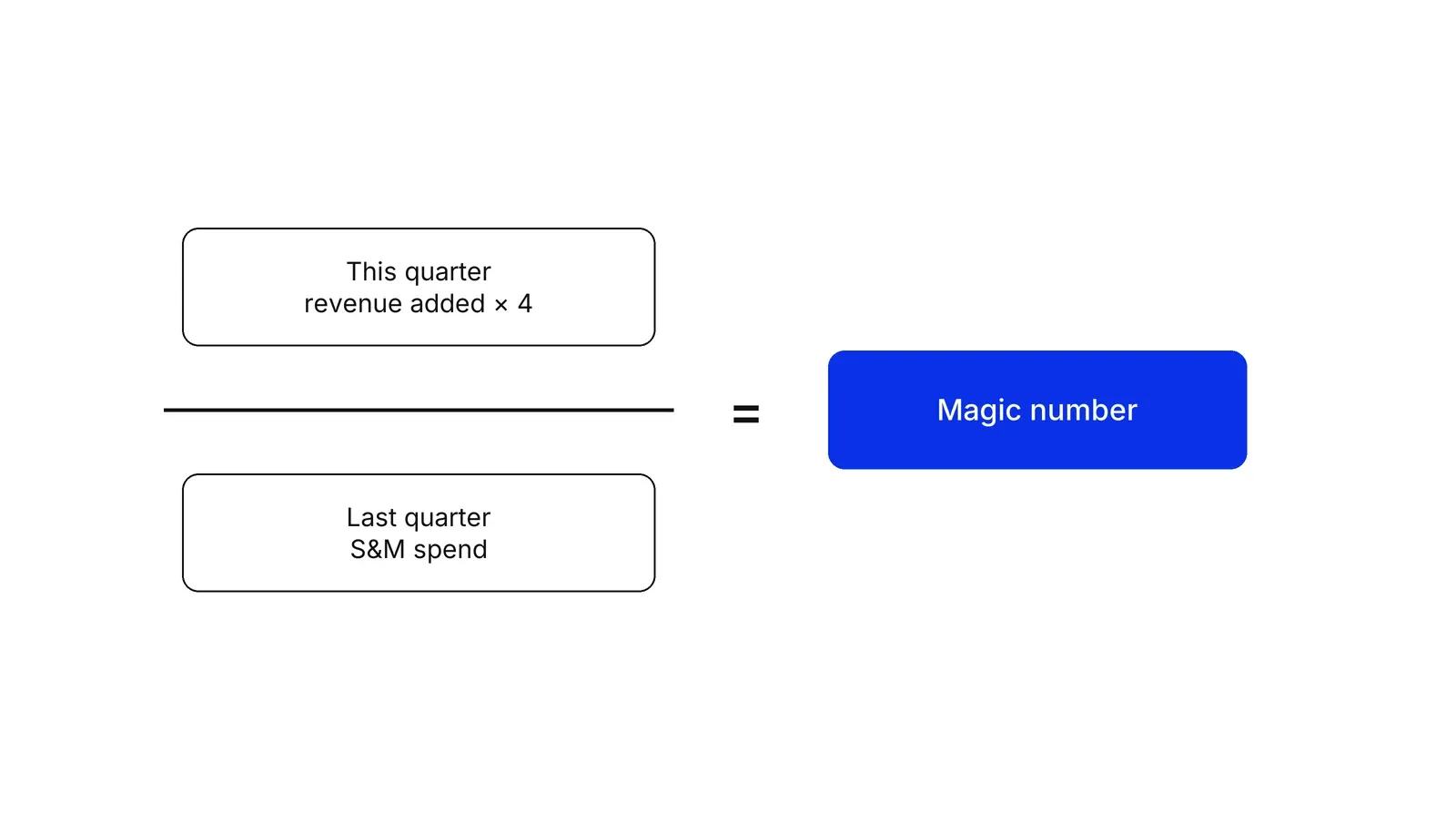 A fraction. The top box reads This quarter revenue added times 4, the bottom box reads Last quarter S&M spend, and the fraction equals a blue box labelled Magic number.