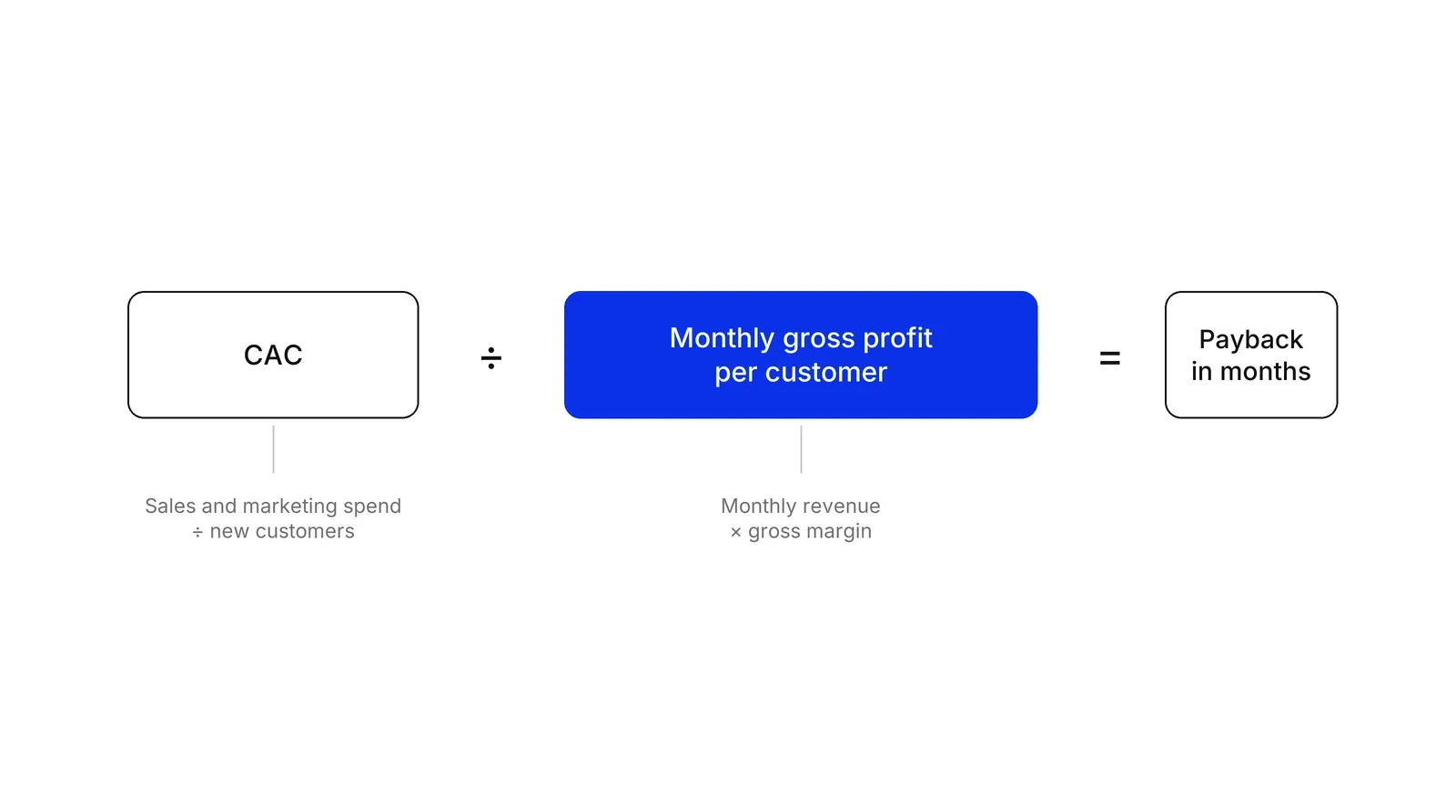 CAC divided by monthly gross profit per customer, shown in blue, equals payback in months. Notes beneath: CAC is sales and marketing spend divided by new customers; monthly gross profit is monthly revenue times gross margin.