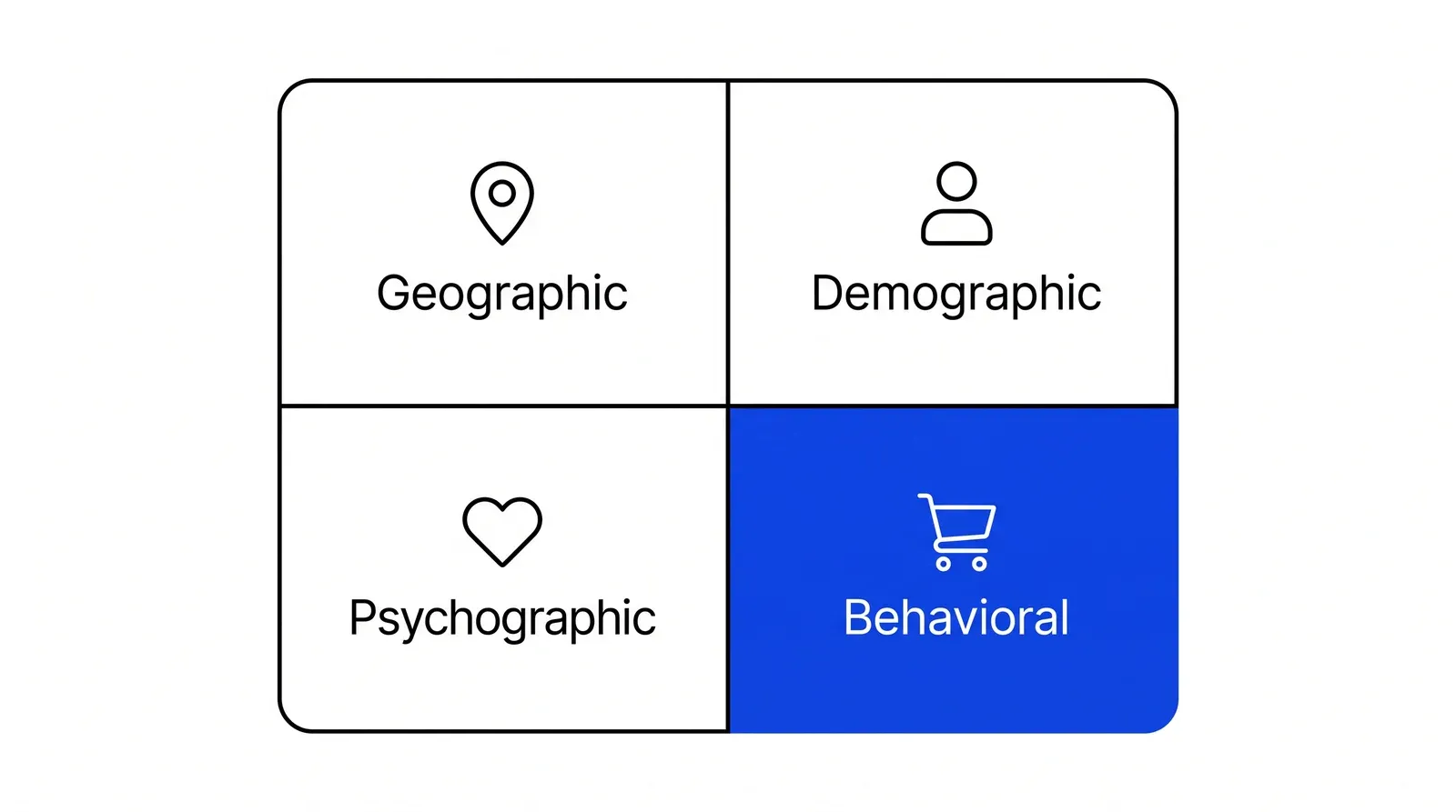 A two-by-two grid of four boxes labelled Geographic, Demographic, Psychographic and Behavioral. The Behavioral box is blue.