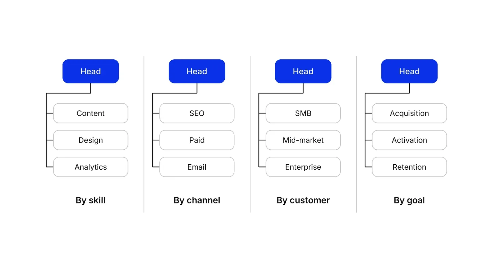 Four small org charts side by side. Each has a blue Head box above three boxes. Under the first, boxes read Content, Design, Analytics and the caption By skill. Under the second: SEO, Paid, Email, By channel. Under the third: SMB, Mid-market, Enterprise, By customer. Under the fourth: Acquisition, Activation, Retention, By goal.