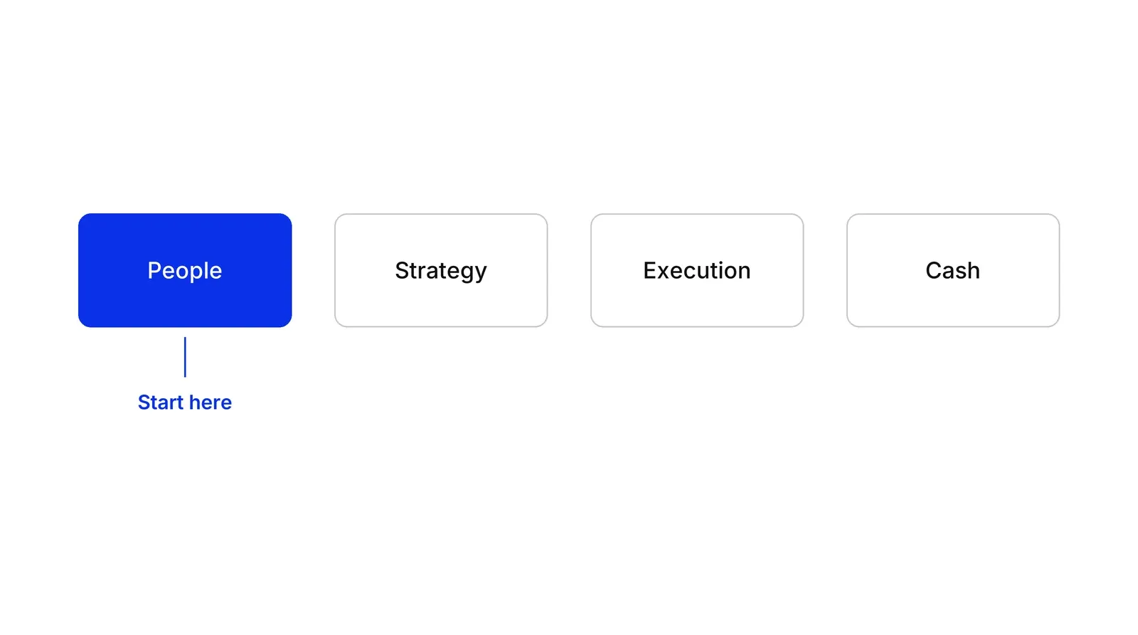 Four boxes in a row labelled People, Strategy, Execution and Cash; the People box is blue with the note Start here beneath it.