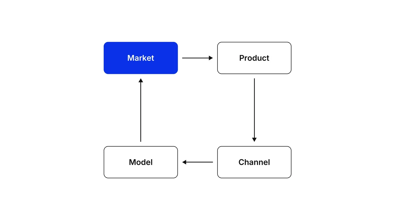 Four boxes in a square joined by clockwise arrows: Market to Product, Product to Channel, Channel to Model and Model back to Market. Market is blue.