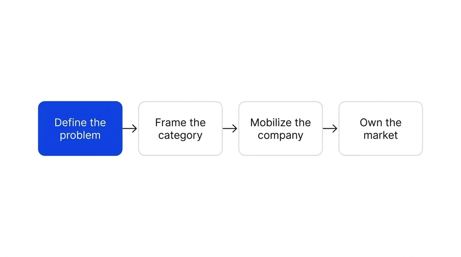 Four boxes in a row joined by arrows: Define the problem, Frame the category, Mobilize the company, Own the market. The first box is blue.
