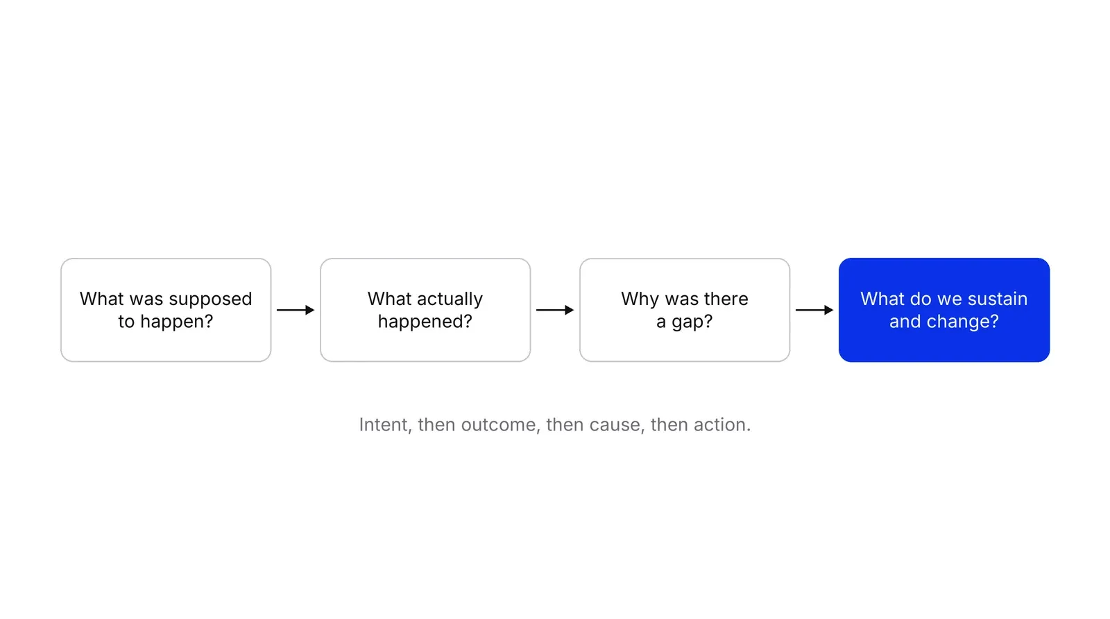 Four boxes in a row joined by arrows: What was supposed to happen, What actually happened, Why was there a gap, and the blue box What do we sustain and change.