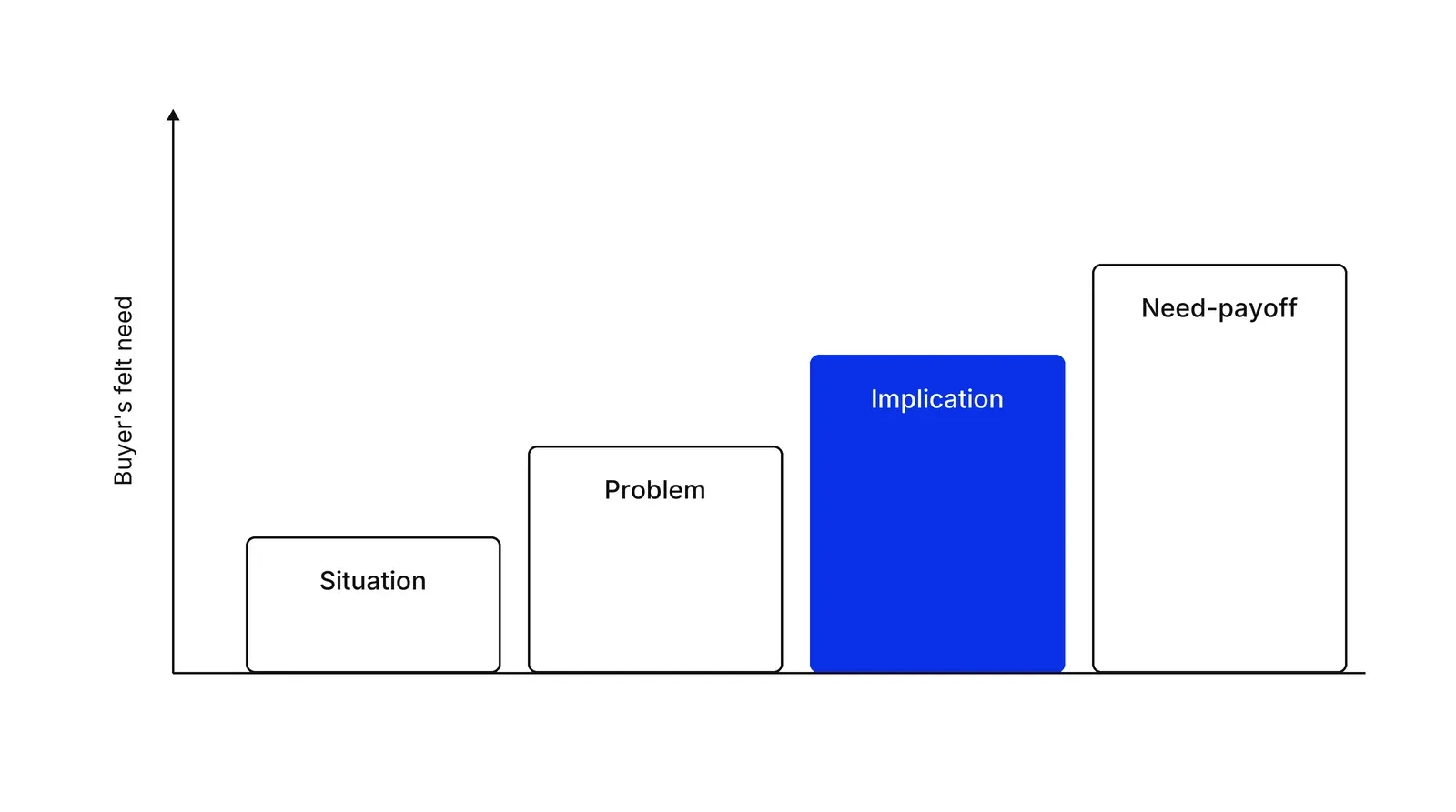 Four bars rising from left to right labelled Situation, Problem, Implication and Need-payoff on an axis called Buyer's felt need, with the Implication bar in blue.