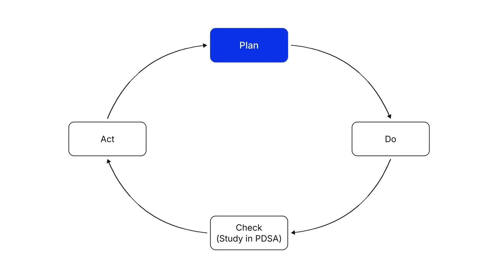 Four boxes in a loop joined by clockwise arrows: Plan in blue, Do, Check with Study in PDSA written under it, and Act, with the last arrow leading back to Plan.
