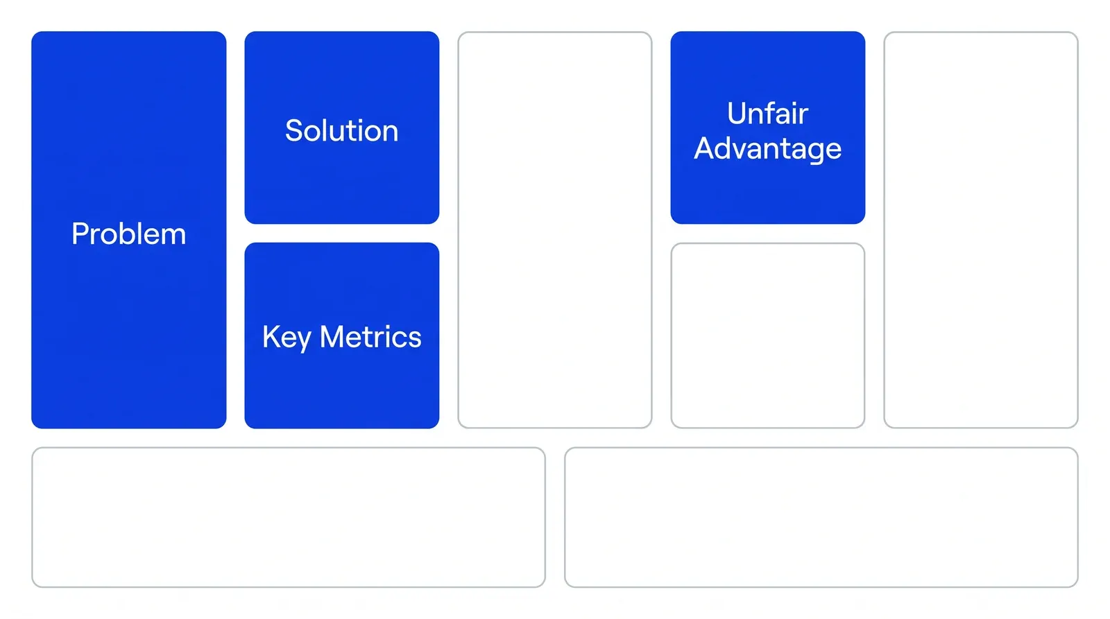 The Lean Canvas grid of nine boxes, five columns over two bottom boxes, with the four boxes Problem, Solution, Key Metrics and Unfair Advantage filled in blue and the other five left blank.