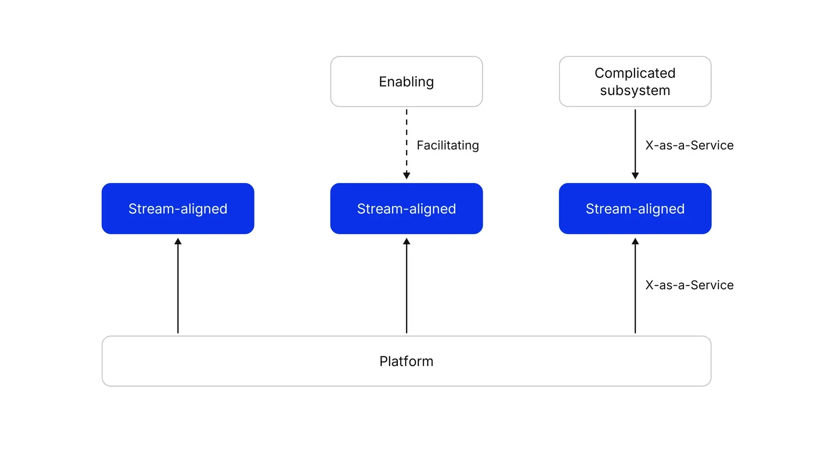 Three blue stream-aligned boxes in a row. Above, an Enabling box with a dashed arrow labelled Facilitating to the middle one, and a Complicated subsystem box with an arrow labelled X-as-a-Service to the right one. Below, a wide Platform box with arrows labelled X-as-a-Service up to all three.