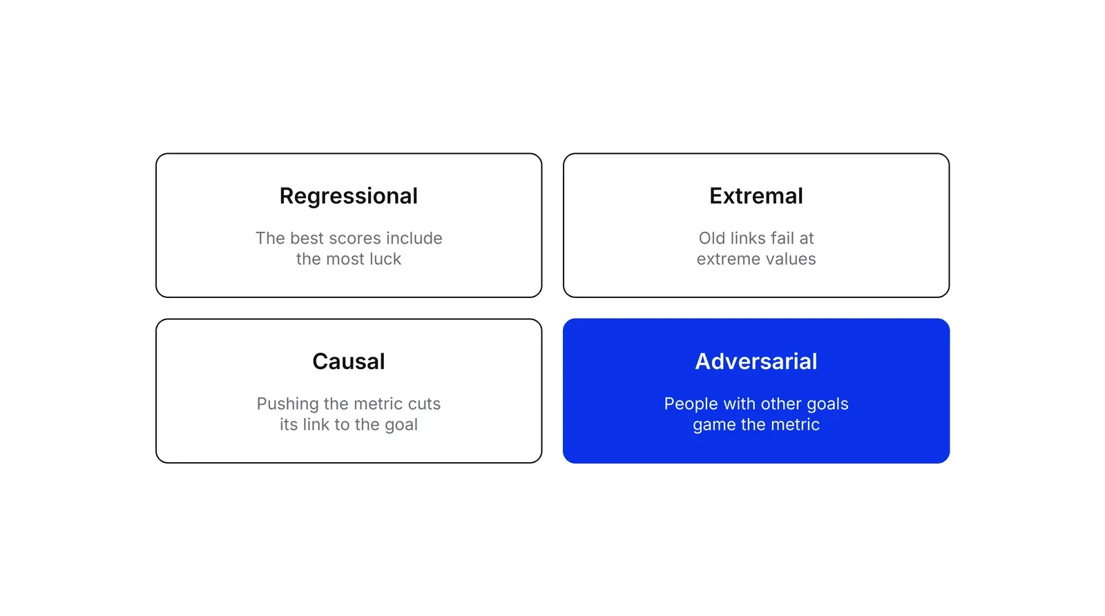 Four boxes in a two-by-two grid labelled Regressional, Extremal, Causal and Adversarial, each with a short description. Adversarial, people with other goals gaming the metric, is blue.