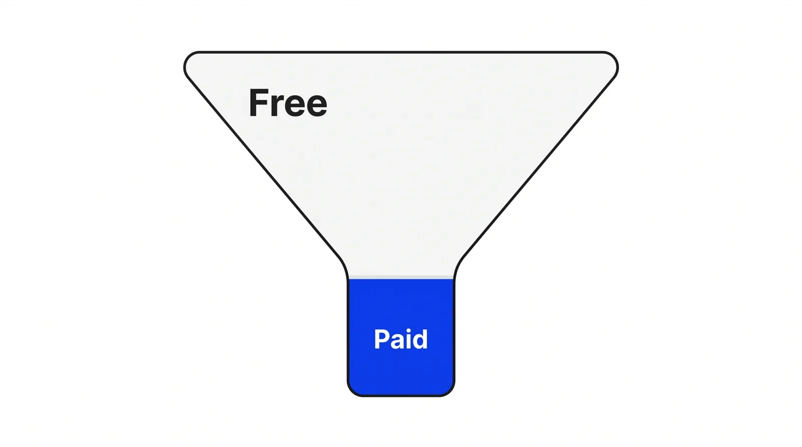 A funnel narrowing from a wide free tier at the top to a small blue paid tier at the bottom.