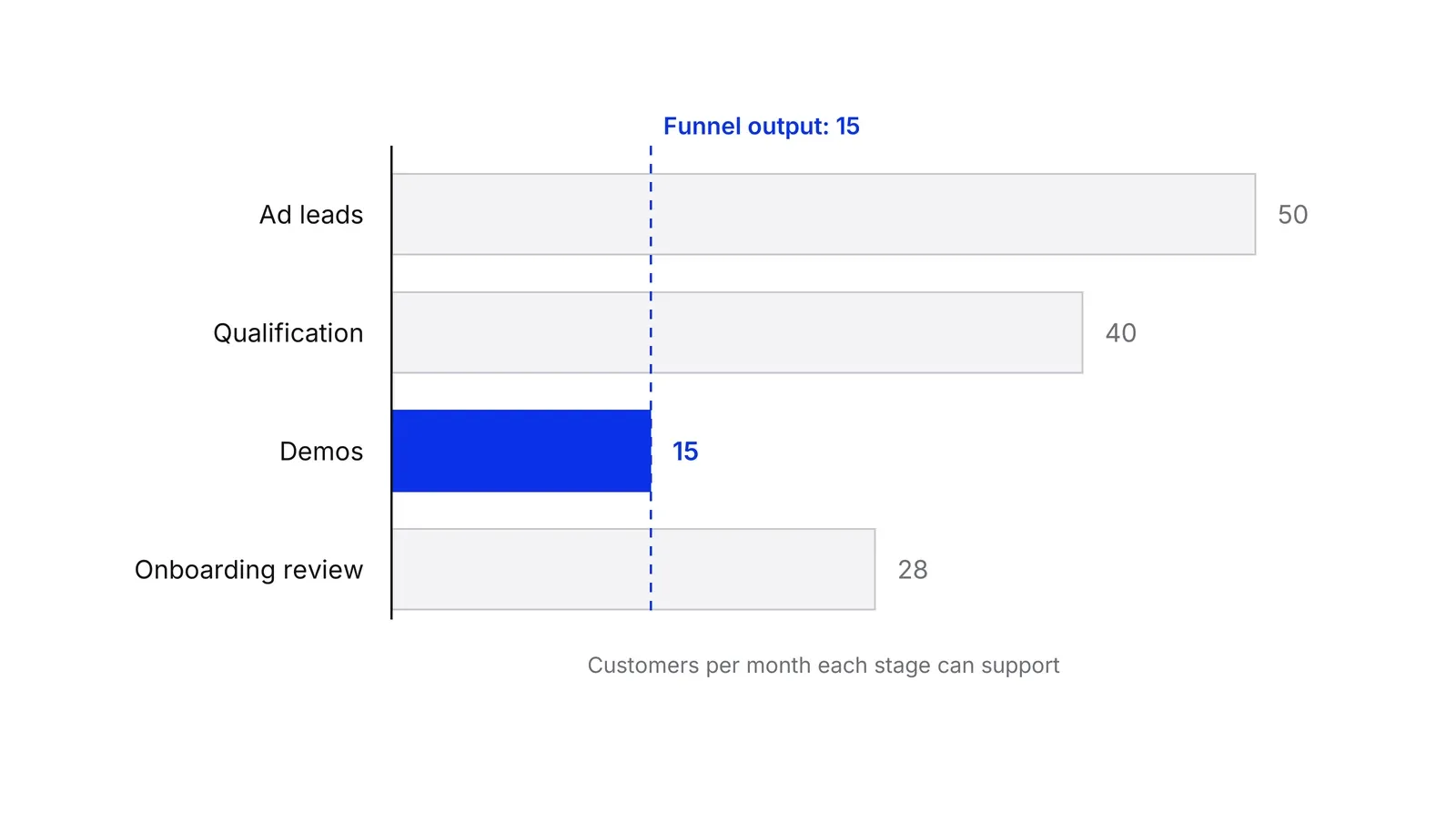 Horizontal bars showing customers per month that each funnel stage can support: ad leads 50, qualification 40, demos 15 in blue, onboarding review 28, with a dashed line at 15 marking the output of the whole funnel.