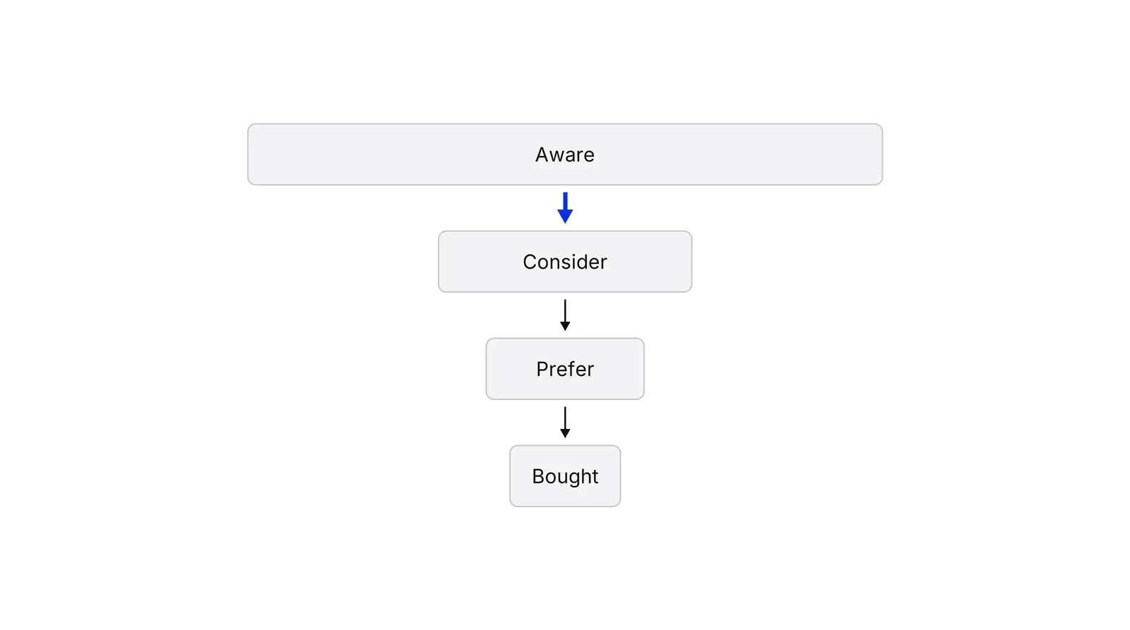Four horizontal bars of shrinking width labelled Aware, Consider, Prefer and Bought. The arrow between Aware and Consider, where the biggest drop happens, is blue.
