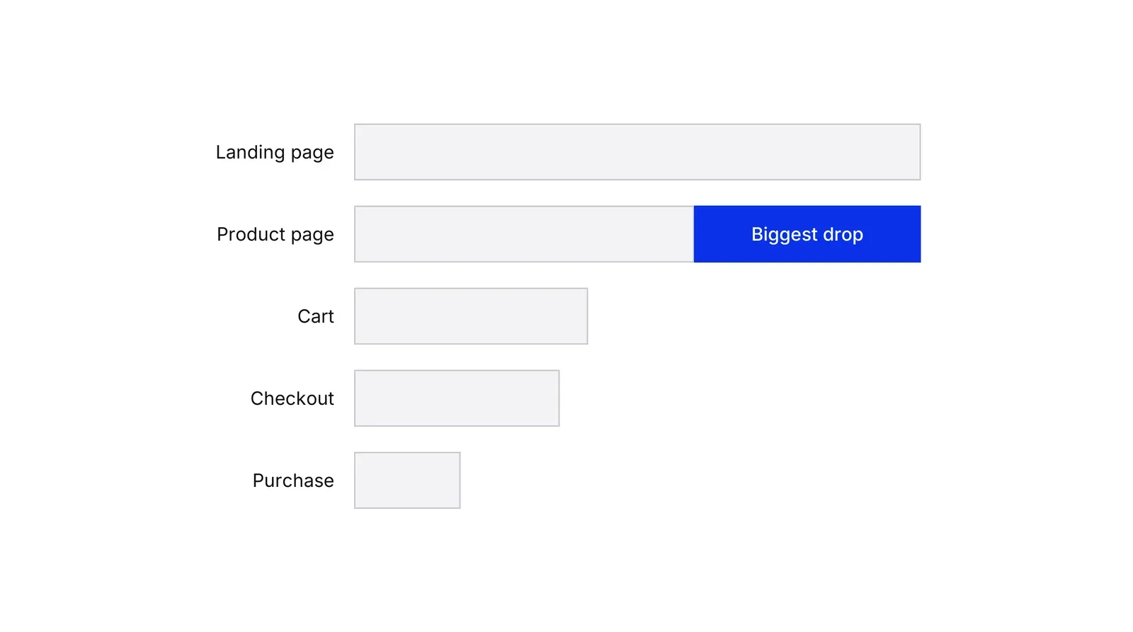 Five bars that shrink from Landing page down to Purchase, with the largest loss between Landing page and Product page shown as a blue block labelled Biggest drop.