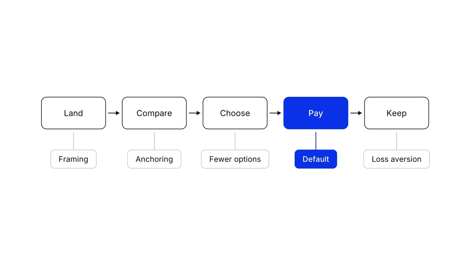A row of five funnel steps, Land, Compare, Choose, Pay and Keep, each with a behavioral lever beneath it: Framing, Anchoring, Fewer options, Default and Loss aversion. The Pay step and its Default lever are blue.