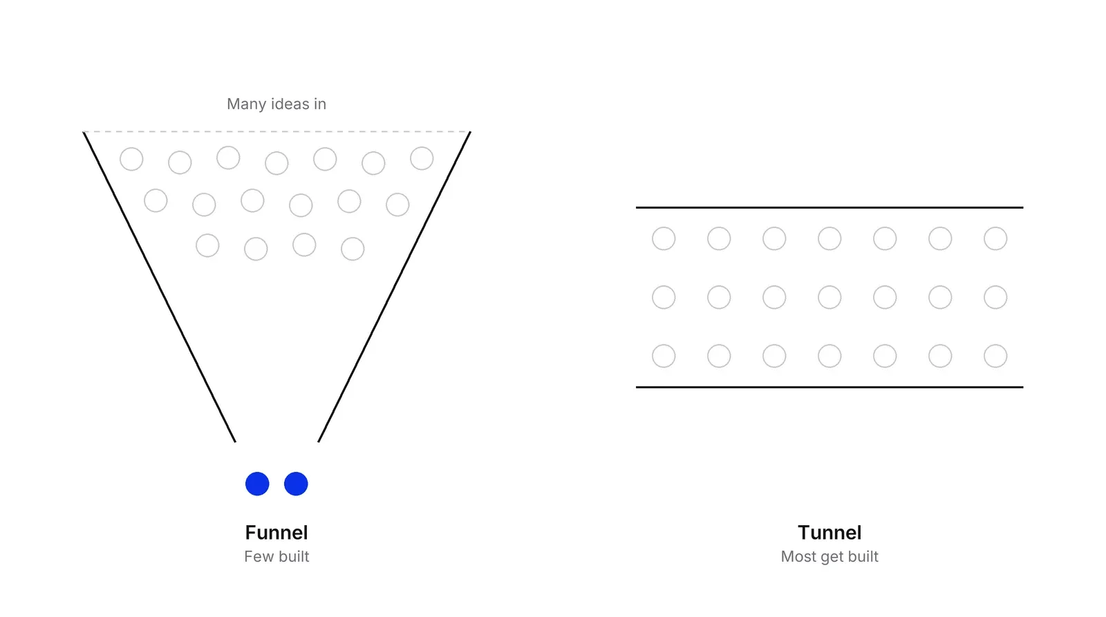 Two diagrams side by side. A funnel takes in many circles at the top and lets only a few through at the bottom, where the output is blue. A tunnel of constant width lets nearly all circles through.