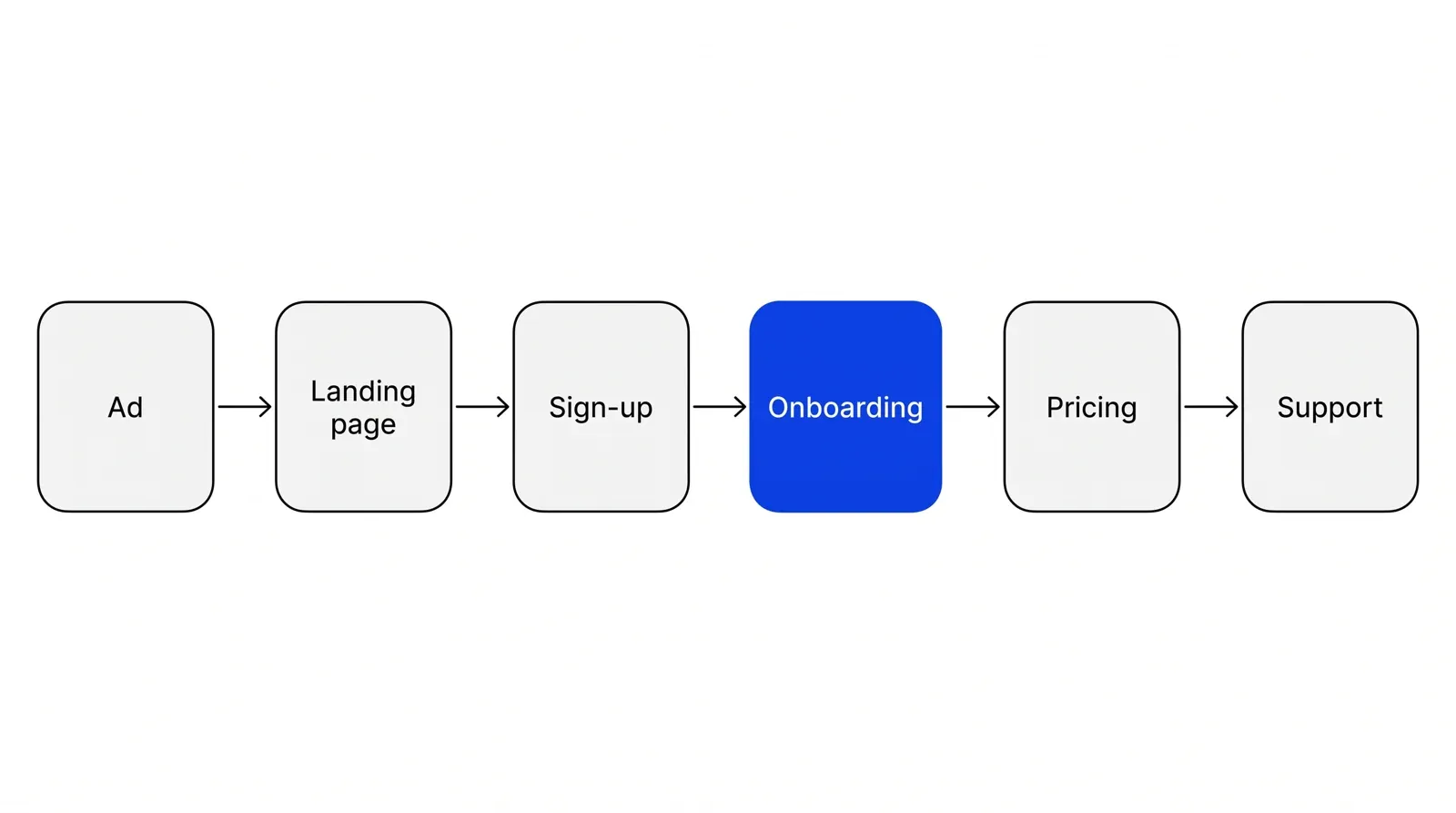 Six steps in a row connected by arrows: Ad, Landing page, Sign-up, Onboarding, Pricing, Support, with Onboarding filled blue as the step worth beating.