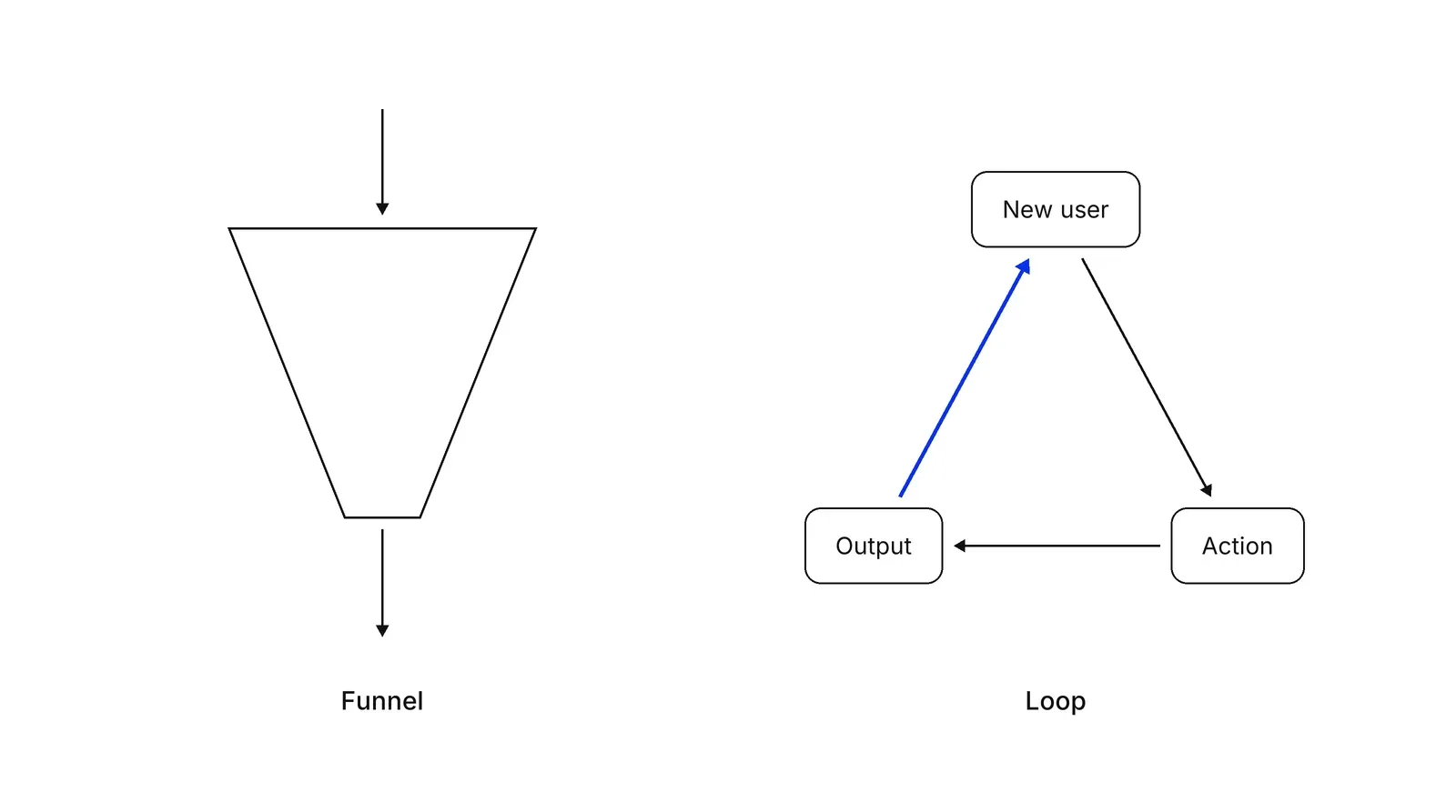 Left, a funnel narrowing downward with an arrow leaving at the bottom. Right, a loop of three steps, New user, Action and Output, with a blue arrow carrying the output back to New user.