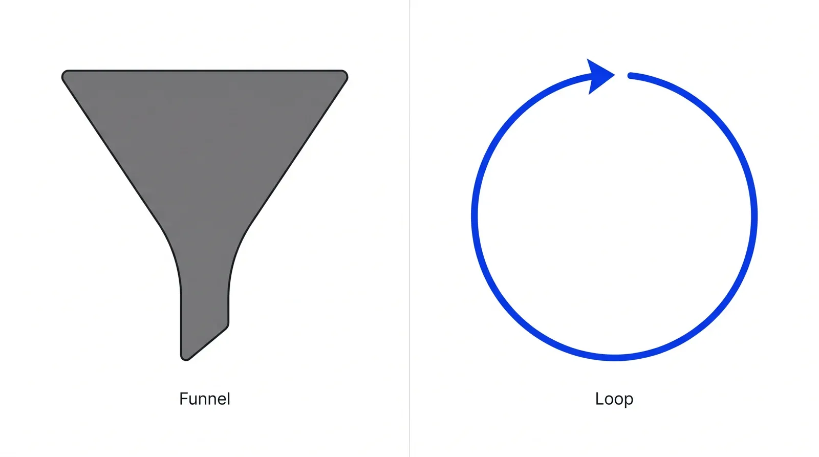 A small grey funnel next to a brand-blue circular loop, contrasting the linear funnel with a circular customer journey.