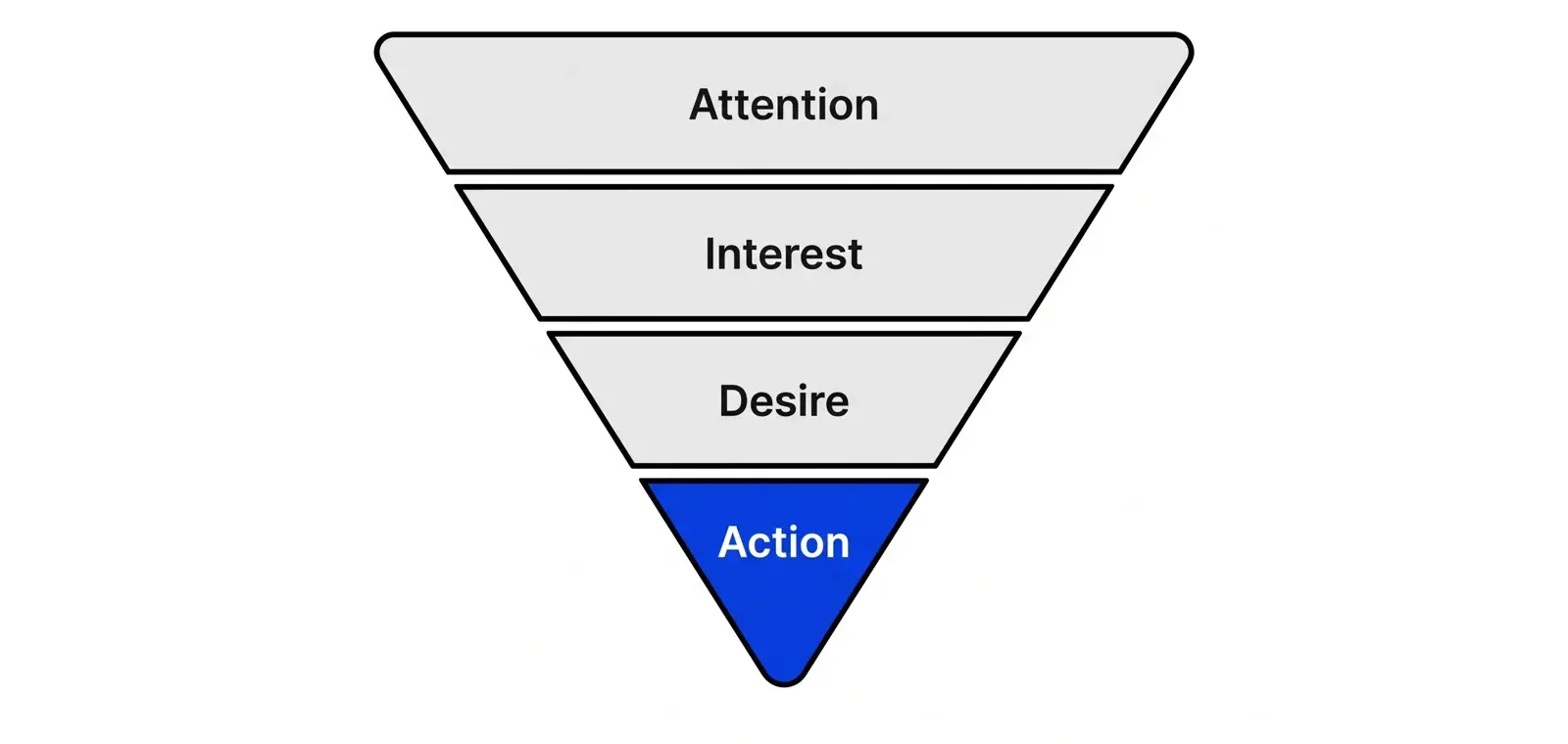 A narrowing funnel with four bands labelled Attention, Interest, Desire and Action from top to bottom; only the bottom band, Action, is blue.