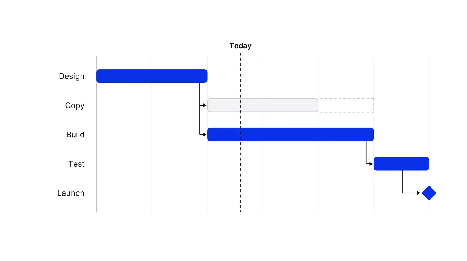 A Gantt chart with five rows, Design, Copy, Build, Test and Launch, on a six-week grid. Blue bars for Design, Build and Test and a blue diamond for Launch form one path linked by arrows; the Copy bar is grey with a dashed extension, and a dashed vertical line marks Today.