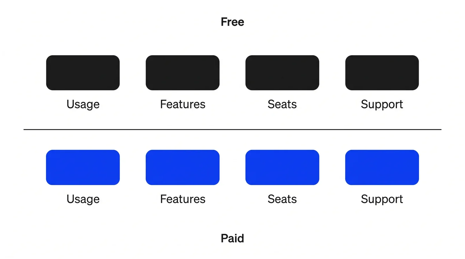 Four gate categories (usage, features, seats and support) shown once above a line as free and once below the line in blue as paid.