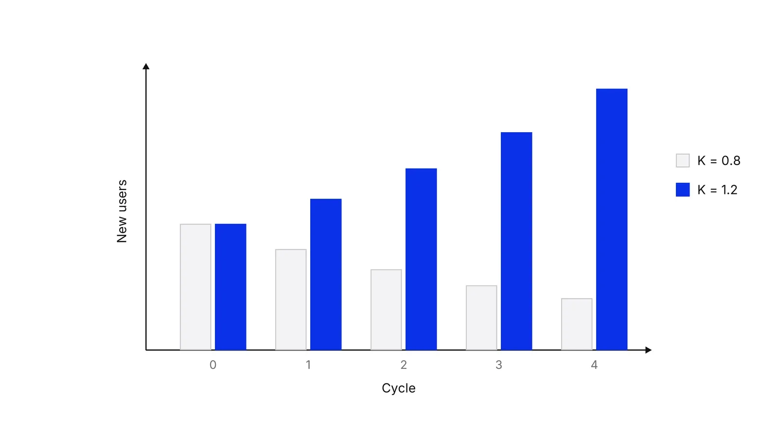 Bar chart of new users in cycles 0 to 4 for two products starting from the same cohort. Grey bars for K = 0.8 shrink each cycle; blue bars for K = 1.2 grow each cycle.