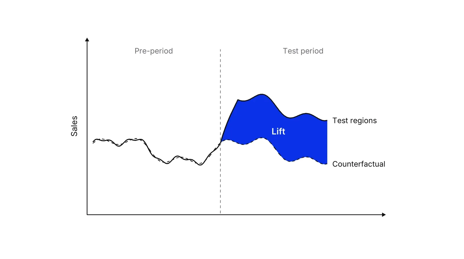 A line chart of sales over time. Before a dashed vertical line the solid Test regions line and the dashed Counterfactual line run together; after it, in the Test period, the solid line rises above the dashed one and the gap between them is filled blue and labelled Lift.